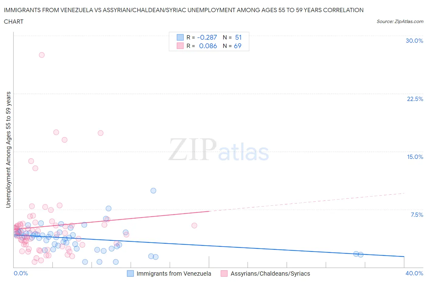 Immigrants from Venezuela vs Assyrian/Chaldean/Syriac Unemployment Among Ages 55 to 59 years