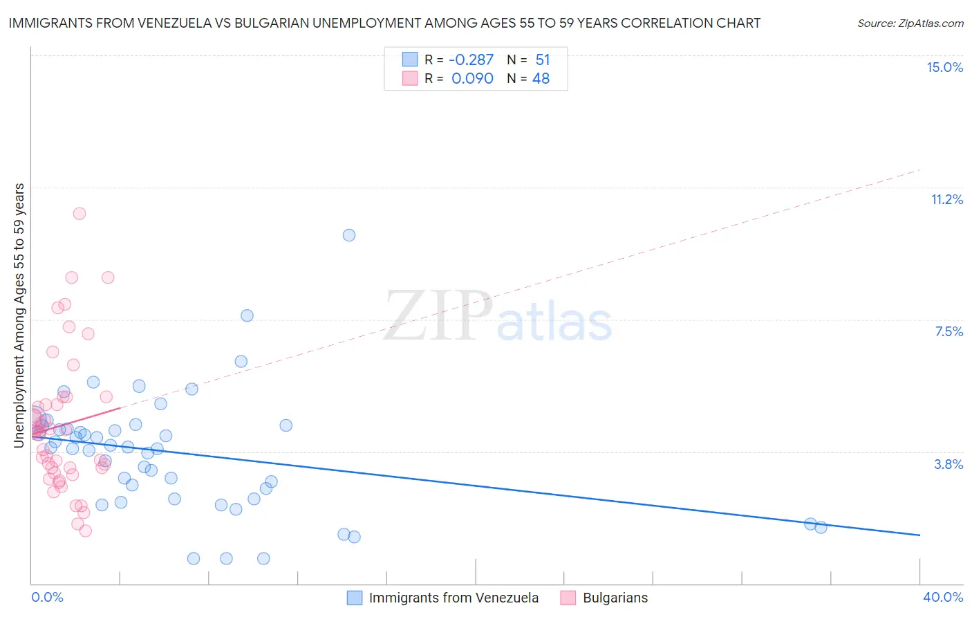 Immigrants from Venezuela vs Bulgarian Unemployment Among Ages 55 to 59 years