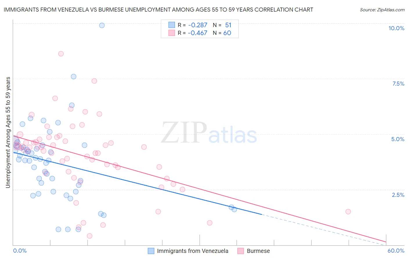 Immigrants from Venezuela vs Burmese Unemployment Among Ages 55 to 59 years