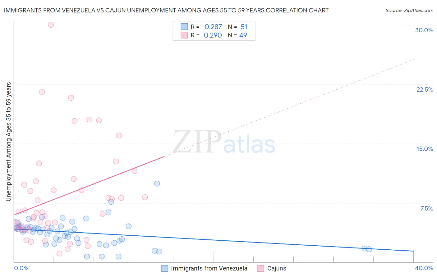 Immigrants from Venezuela vs Cajun Unemployment Among Ages 55 to 59 years
