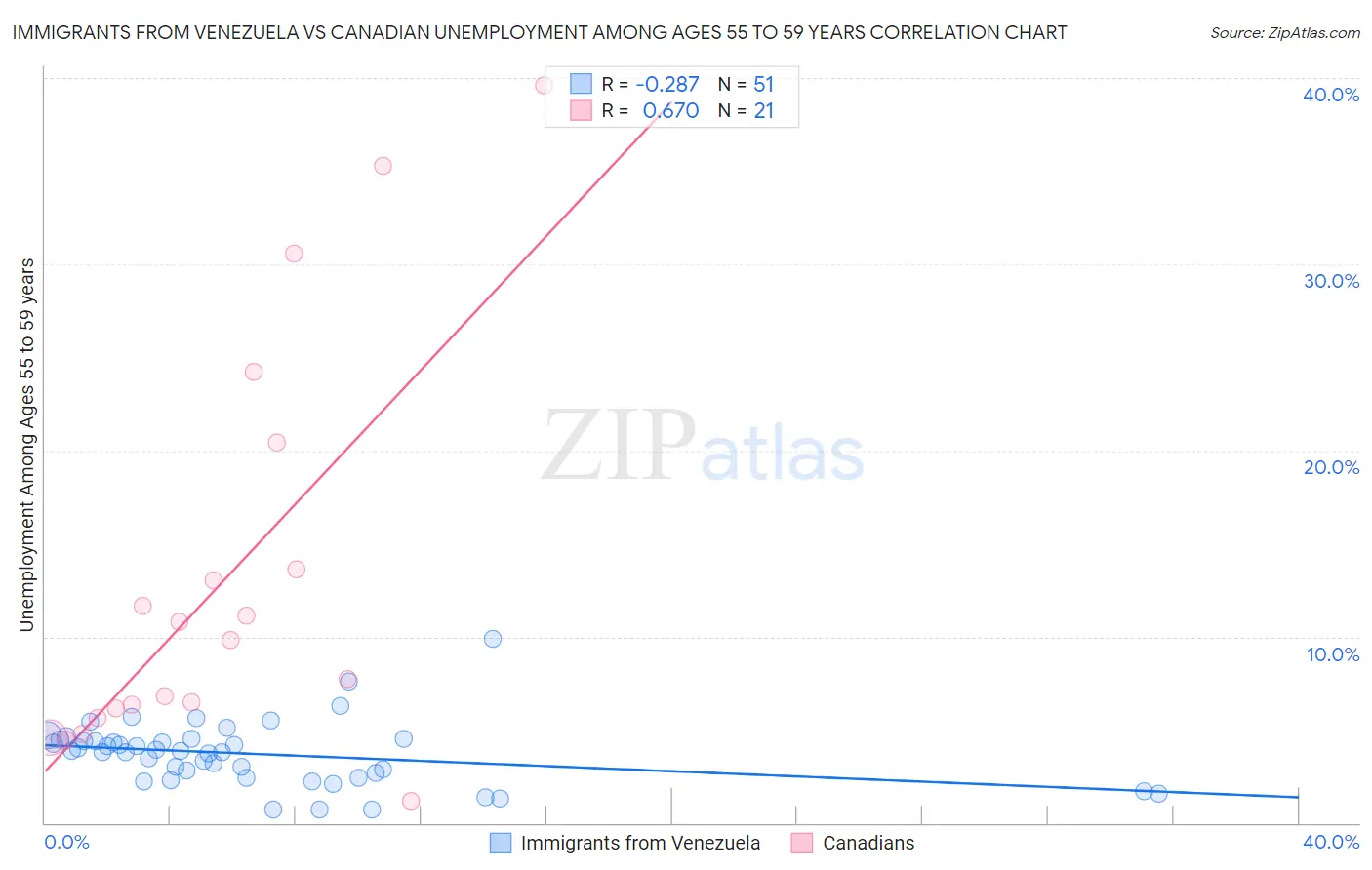 Immigrants from Venezuela vs Canadian Unemployment Among Ages 55 to 59 years