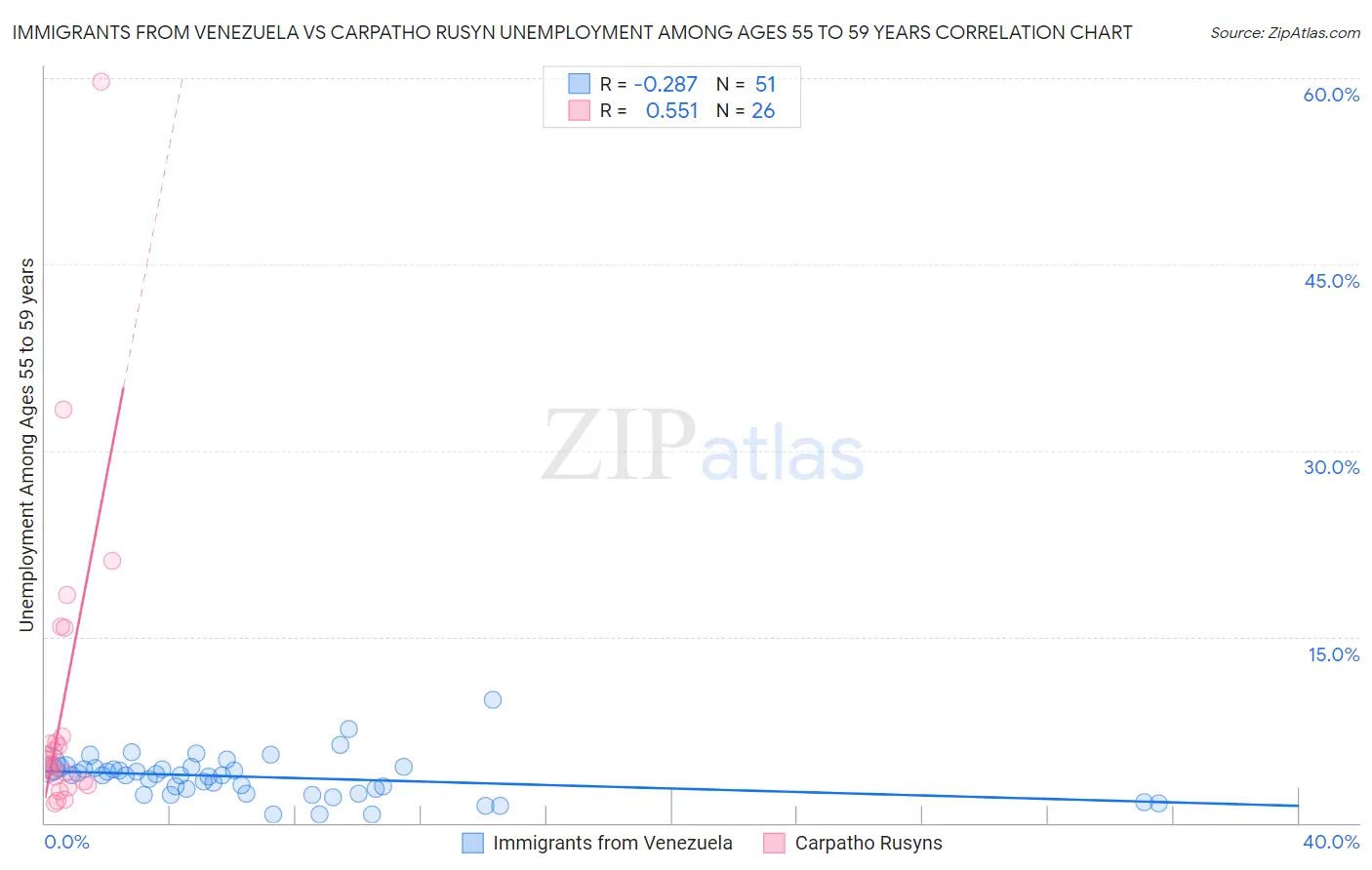 Immigrants from Venezuela vs Carpatho Rusyn Unemployment Among Ages 55 to 59 years