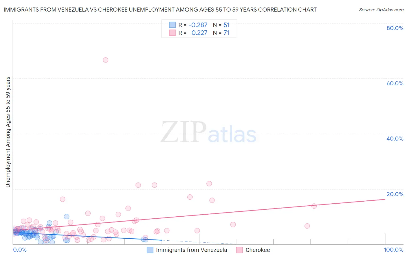 Immigrants from Venezuela vs Cherokee Unemployment Among Ages 55 to 59 years