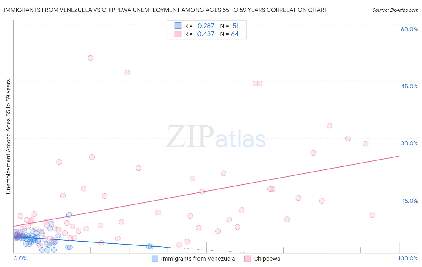 Immigrants from Venezuela vs Chippewa Unemployment Among Ages 55 to 59 years