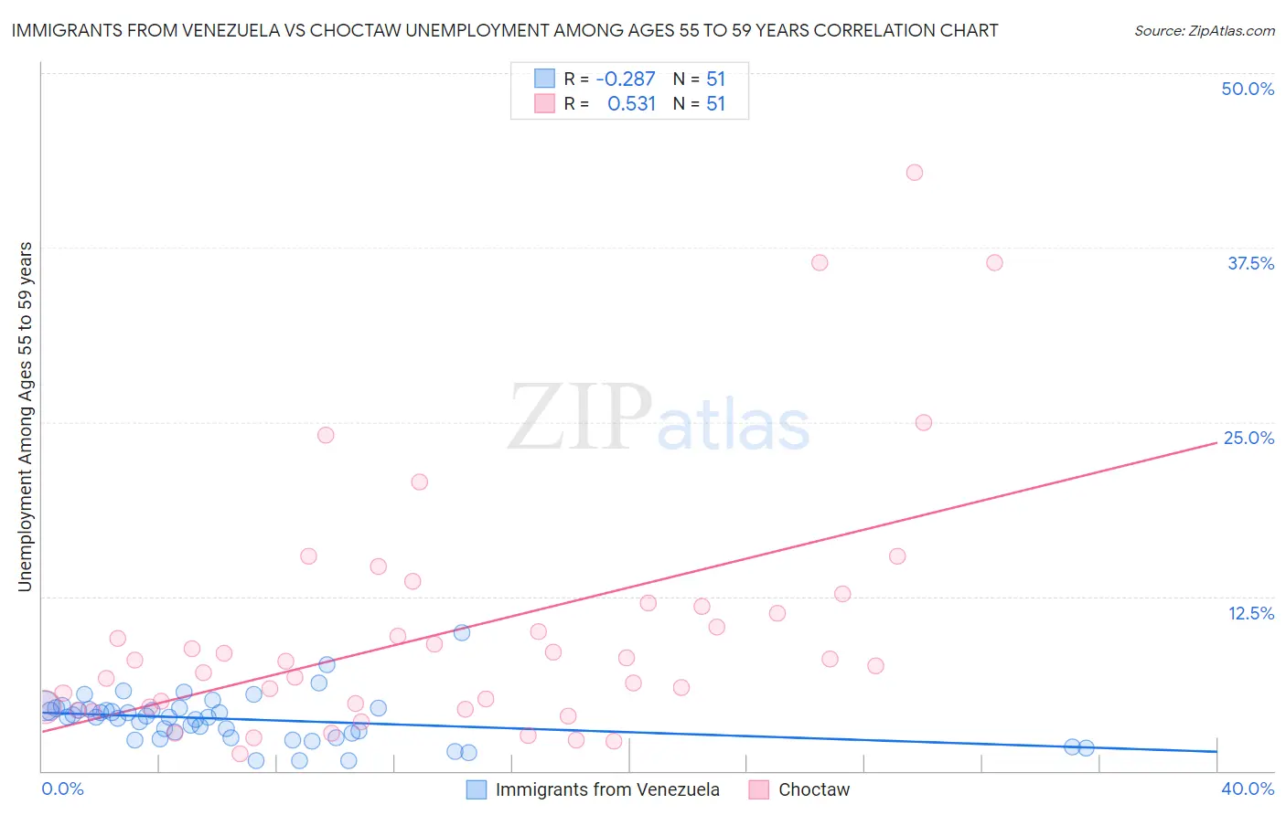 Immigrants from Venezuela vs Choctaw Unemployment Among Ages 55 to 59 years