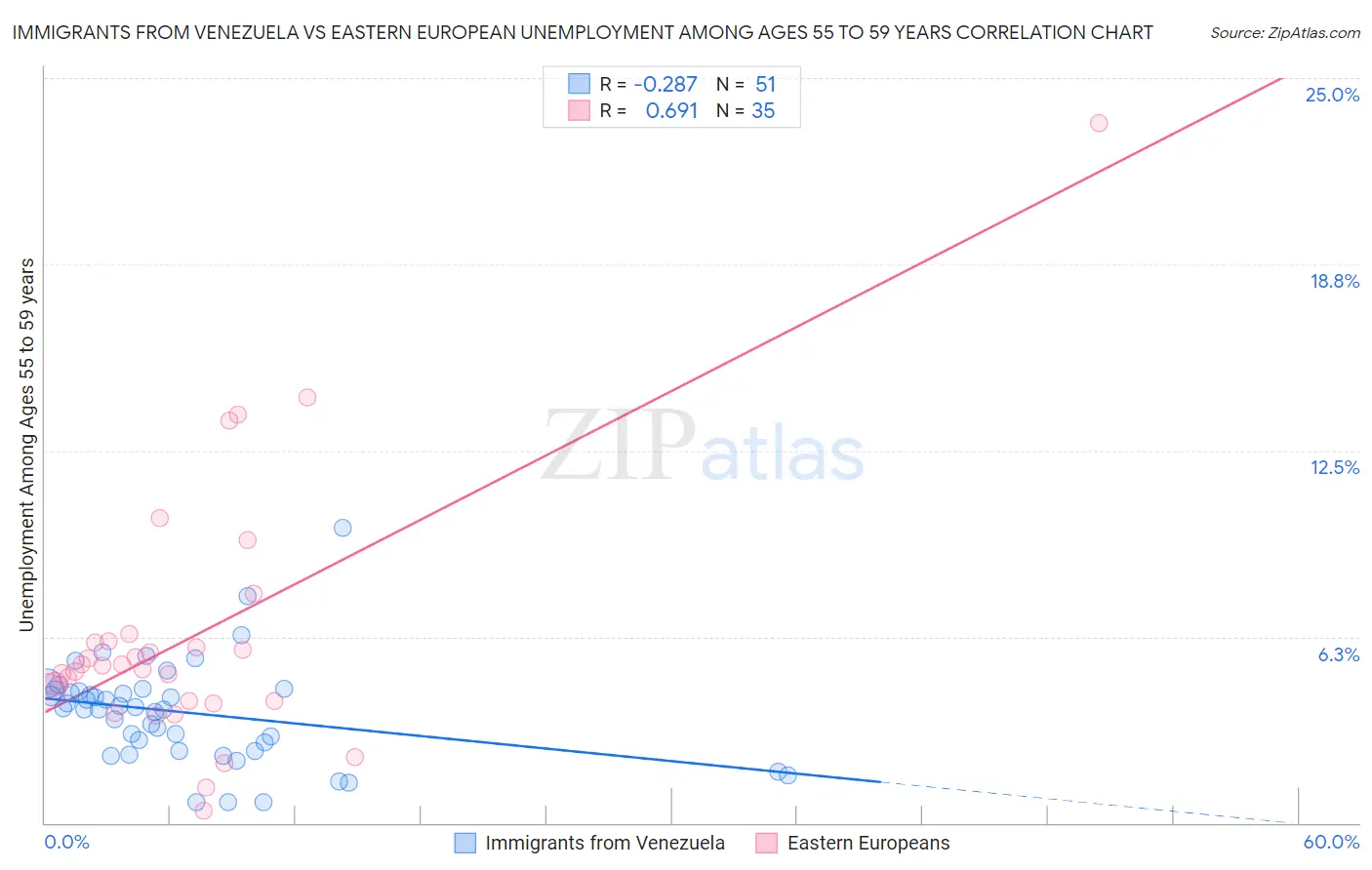 Immigrants from Venezuela vs Eastern European Unemployment Among Ages 55 to 59 years