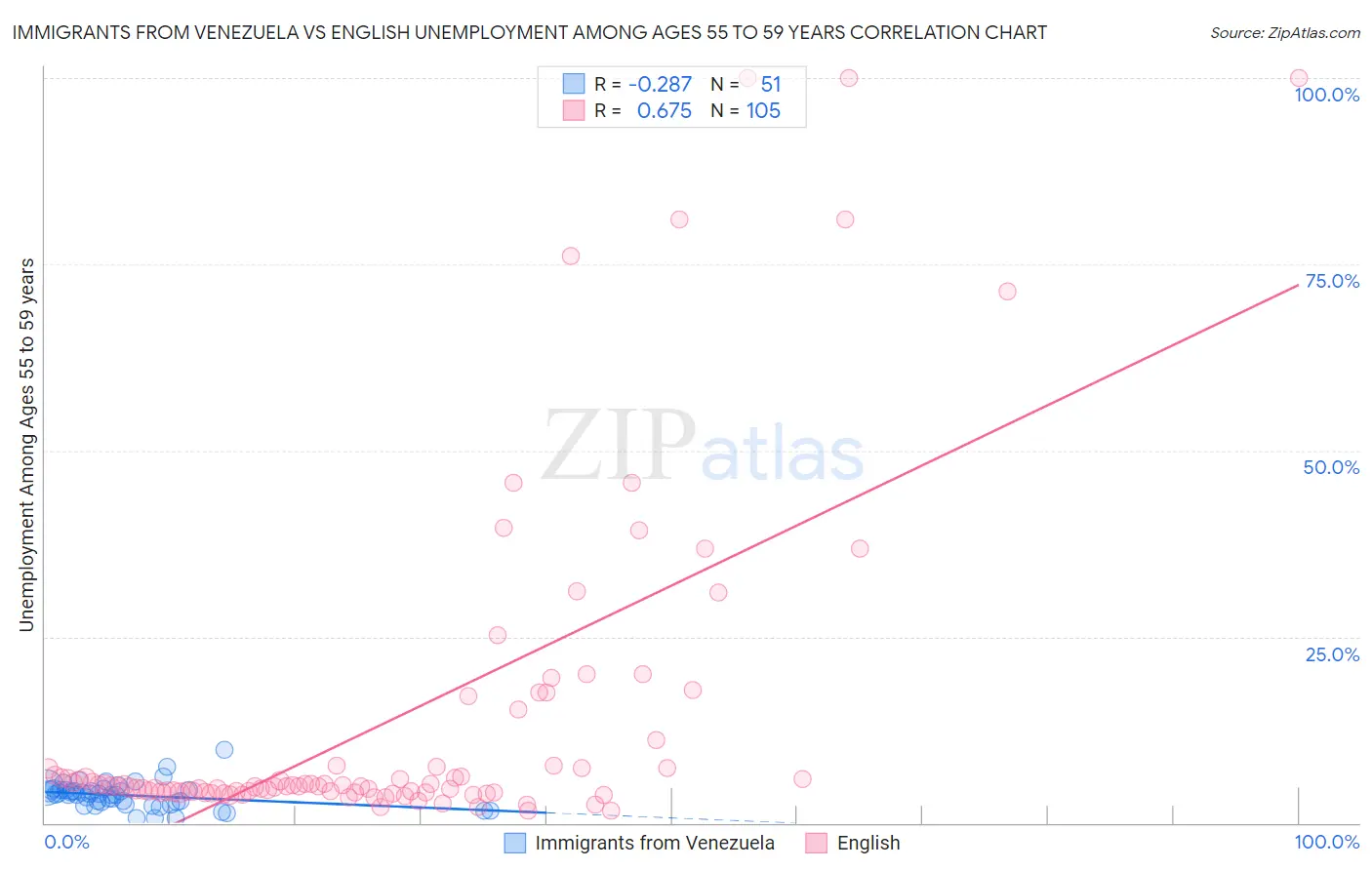 Immigrants from Venezuela vs English Unemployment Among Ages 55 to 59 years