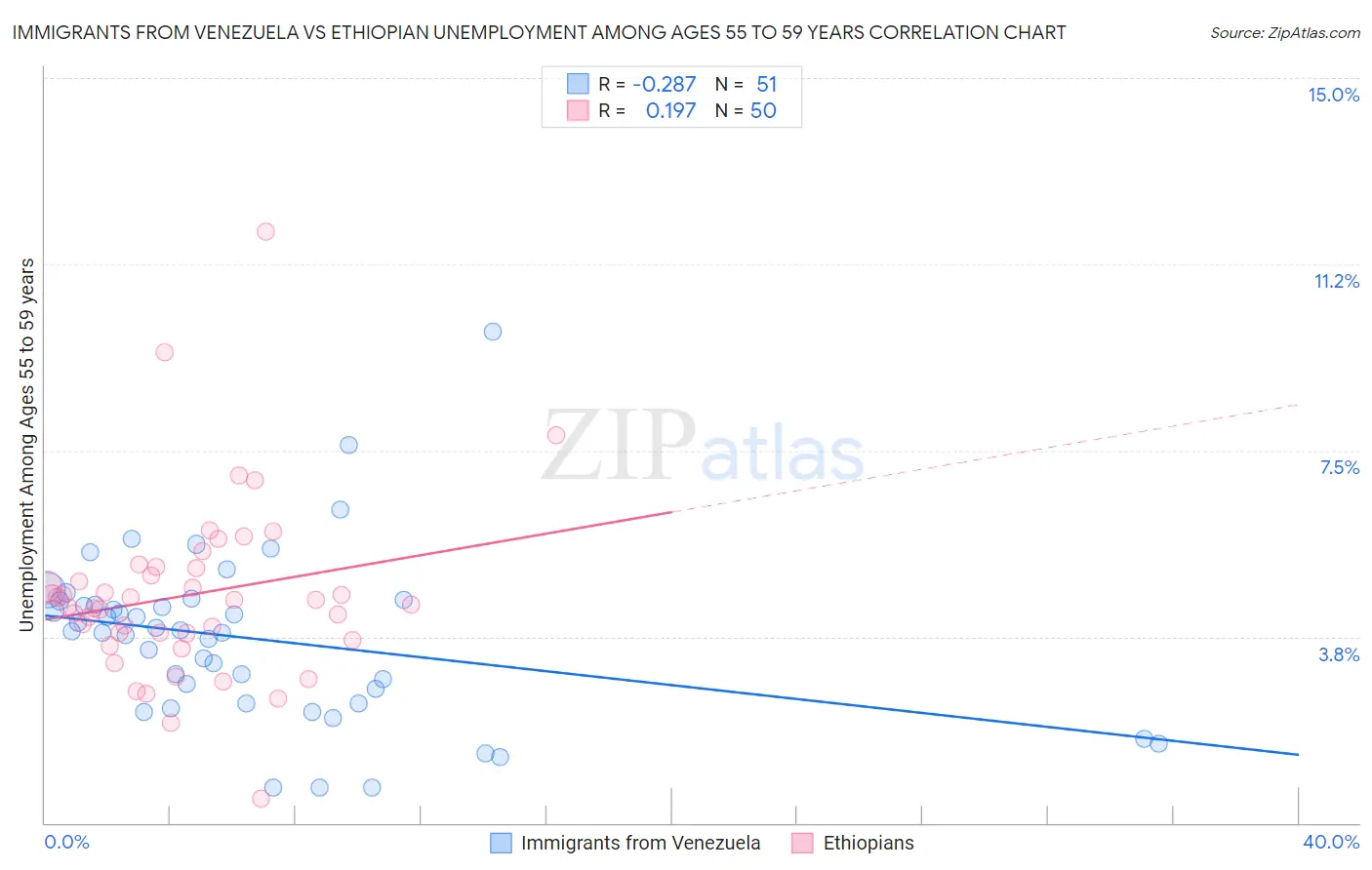 Immigrants from Venezuela vs Ethiopian Unemployment Among Ages 55 to 59 years