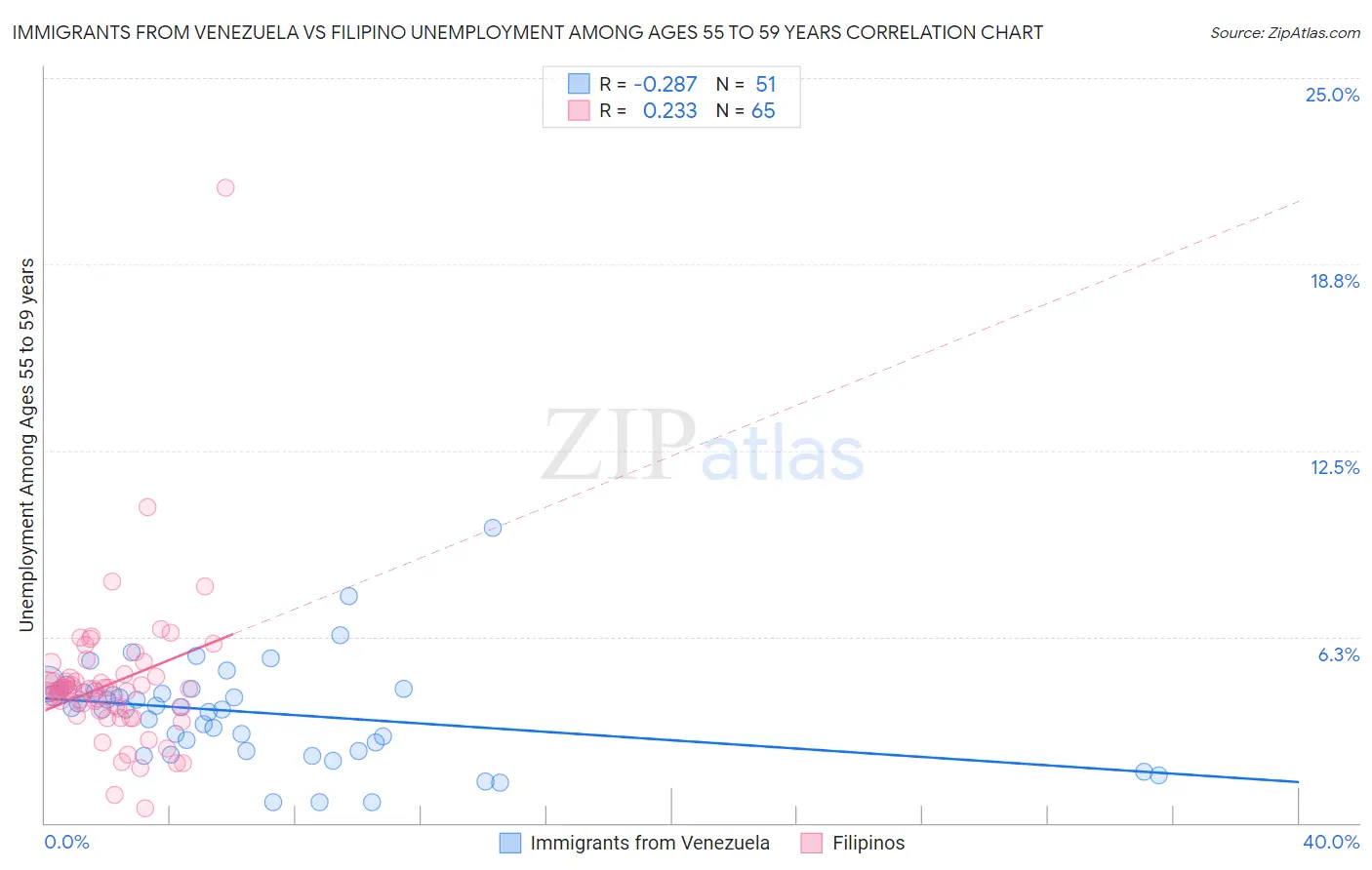 Immigrants from Venezuela vs Filipino Unemployment Among Ages 55 to 59 years