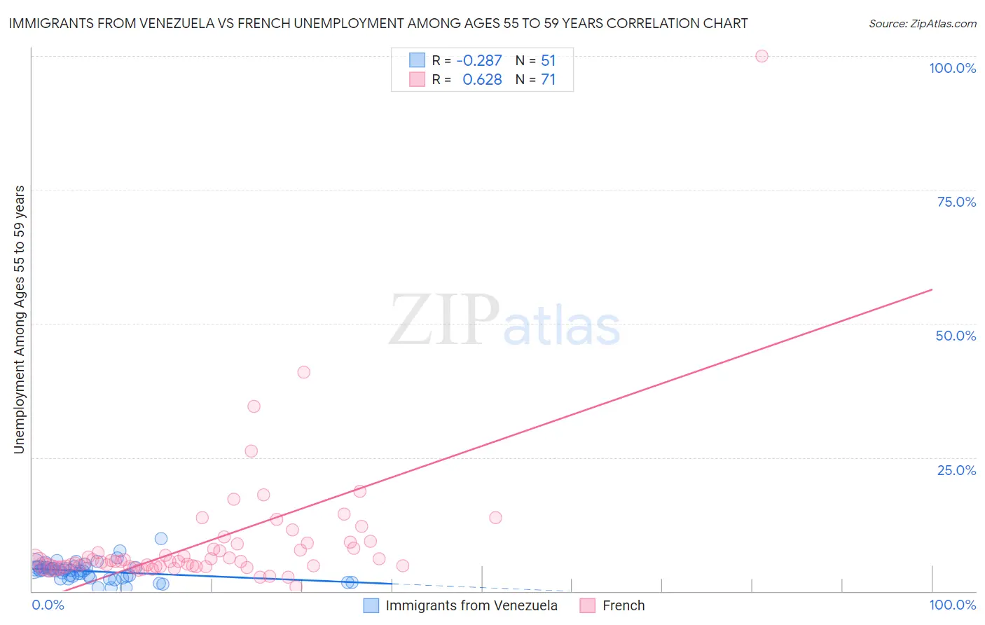 Immigrants from Venezuela vs French Unemployment Among Ages 55 to 59 years