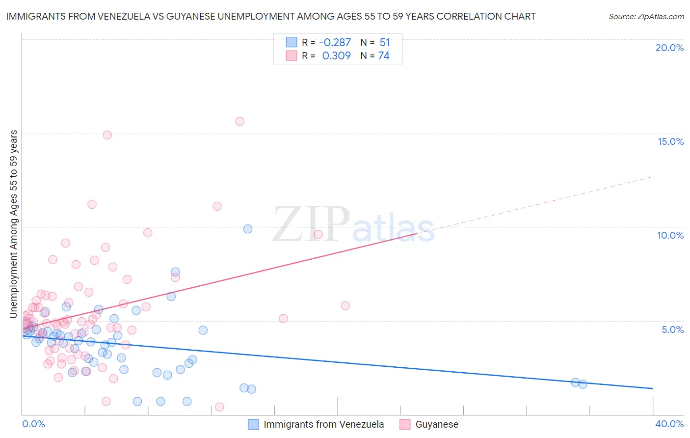 Immigrants from Venezuela vs Guyanese Unemployment Among Ages 55 to 59 years