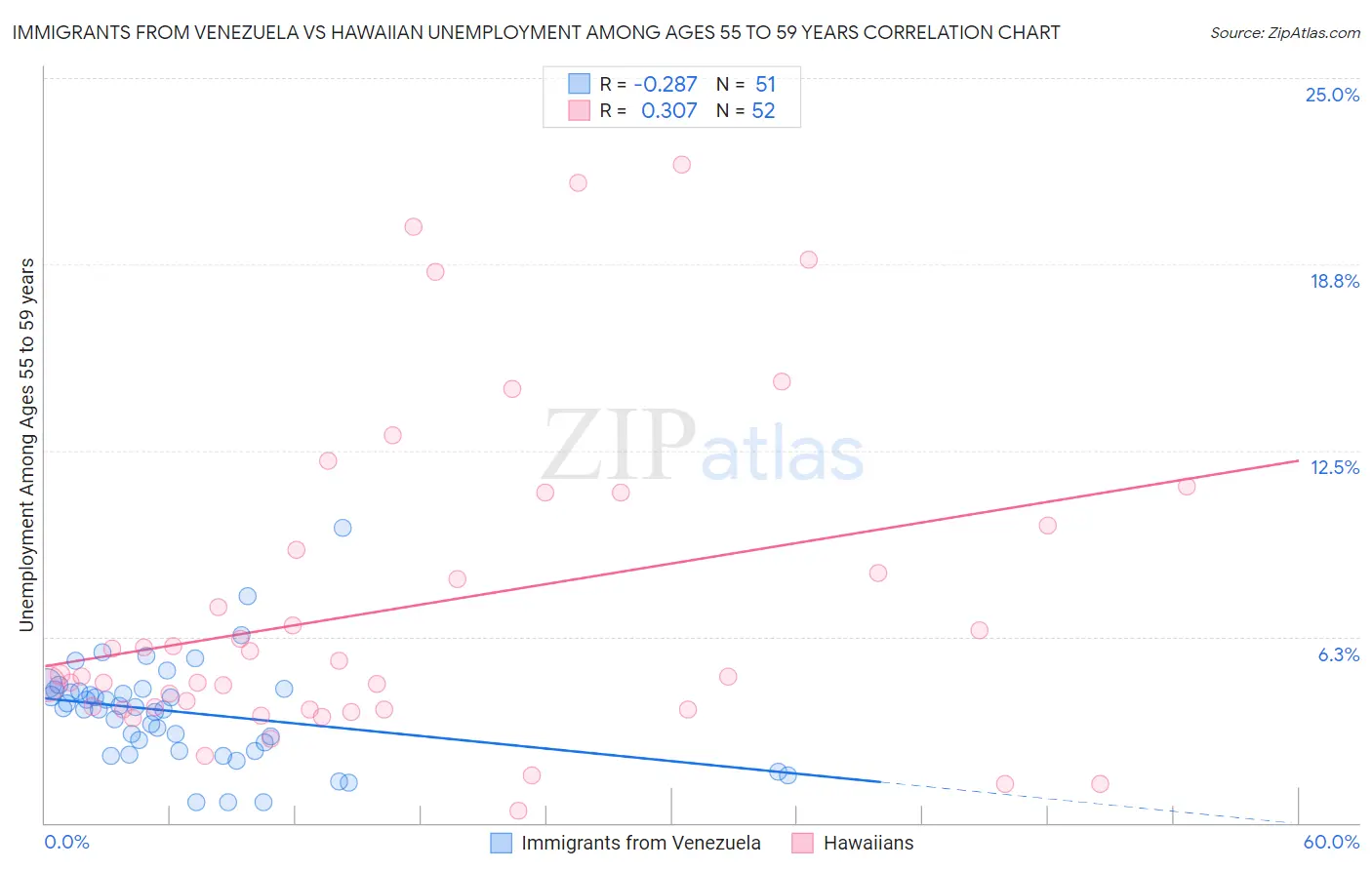 Immigrants from Venezuela vs Hawaiian Unemployment Among Ages 55 to 59 years