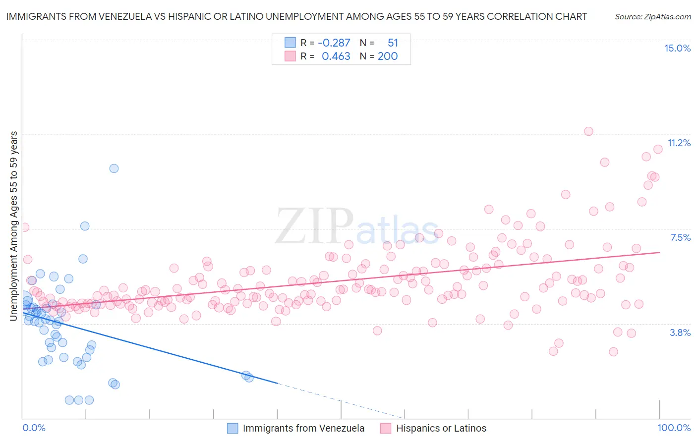 Immigrants from Venezuela vs Hispanic or Latino Unemployment Among Ages 55 to 59 years