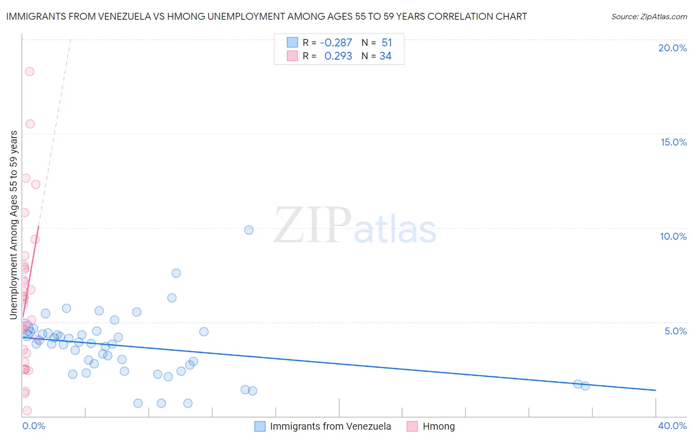 Immigrants from Venezuela vs Hmong Unemployment Among Ages 55 to 59 years