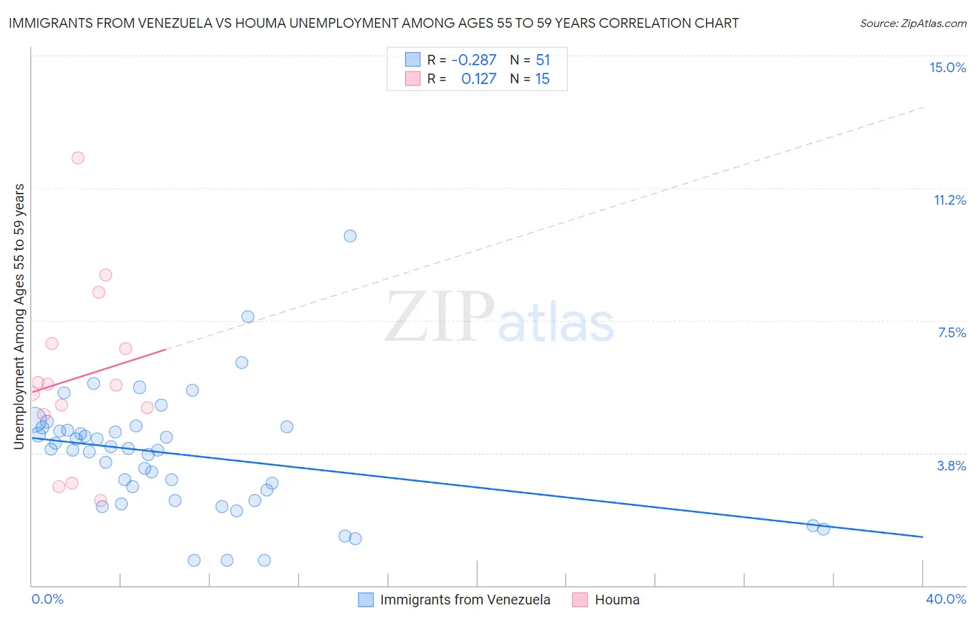 Immigrants from Venezuela vs Houma Unemployment Among Ages 55 to 59 years