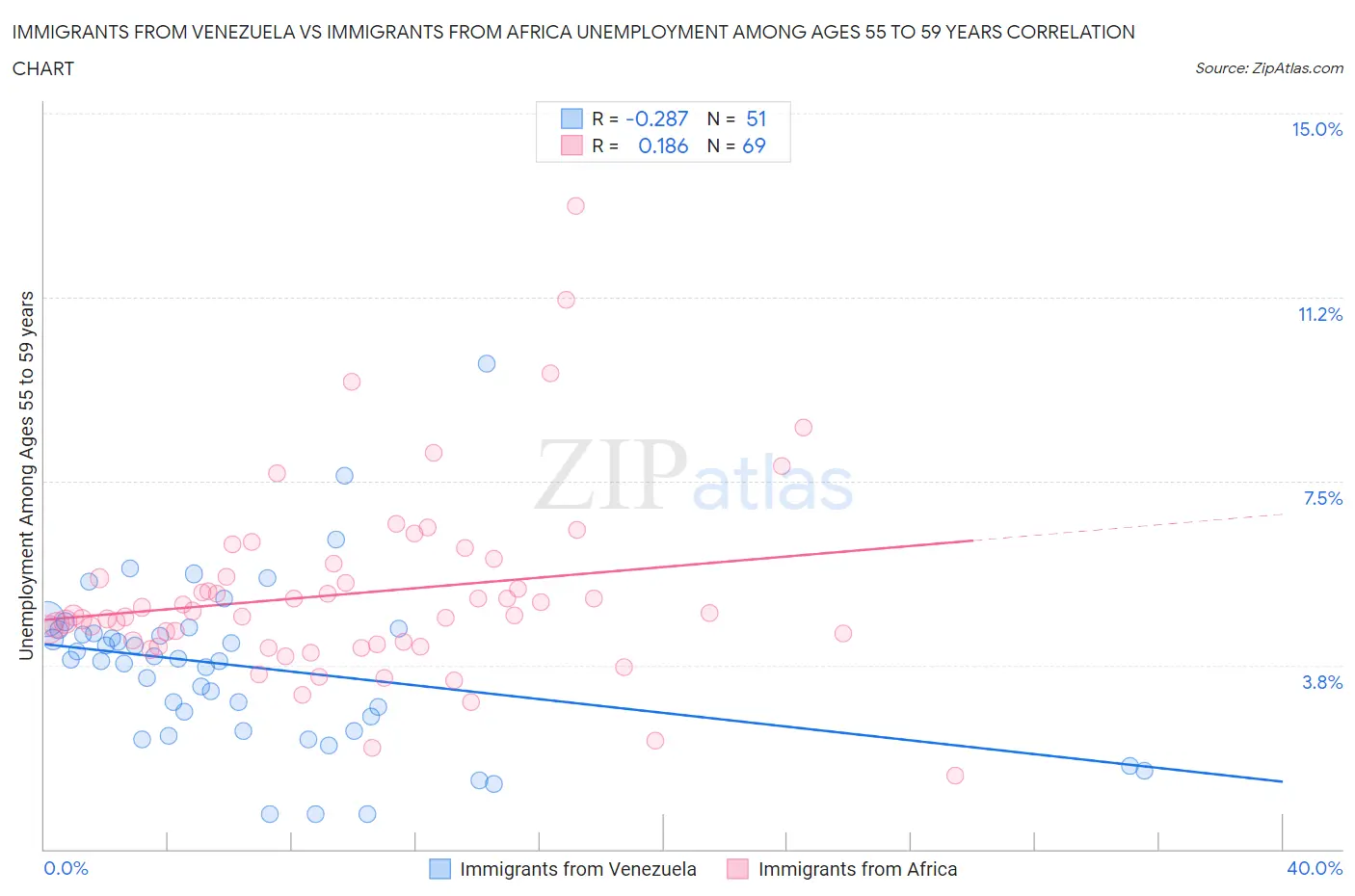 Immigrants from Venezuela vs Immigrants from Africa Unemployment Among Ages 55 to 59 years