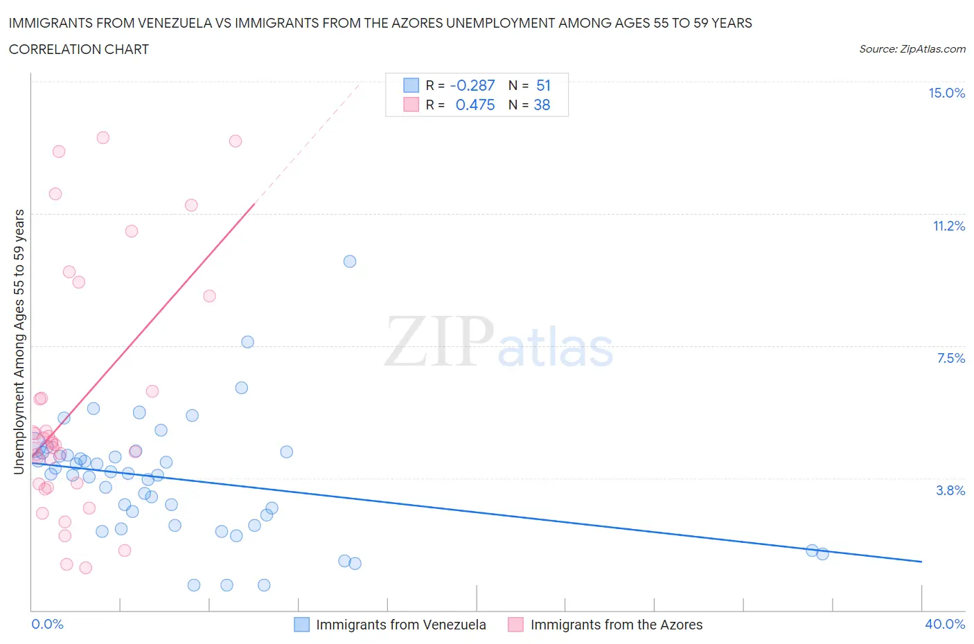 Immigrants from Venezuela vs Immigrants from the Azores Unemployment Among Ages 55 to 59 years