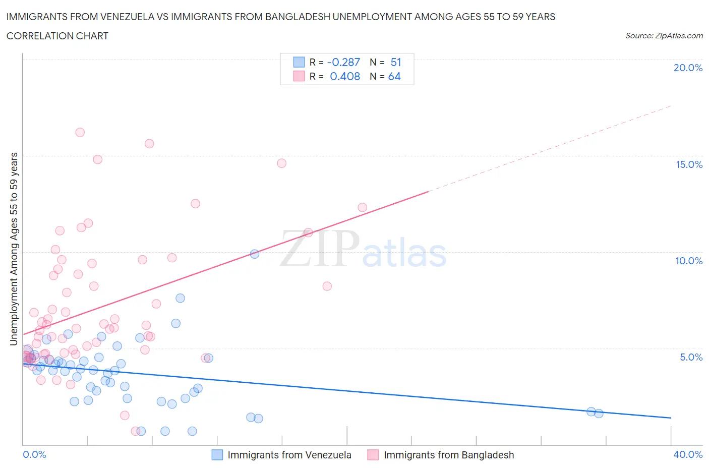 Immigrants from Venezuela vs Immigrants from Bangladesh Unemployment Among Ages 55 to 59 years