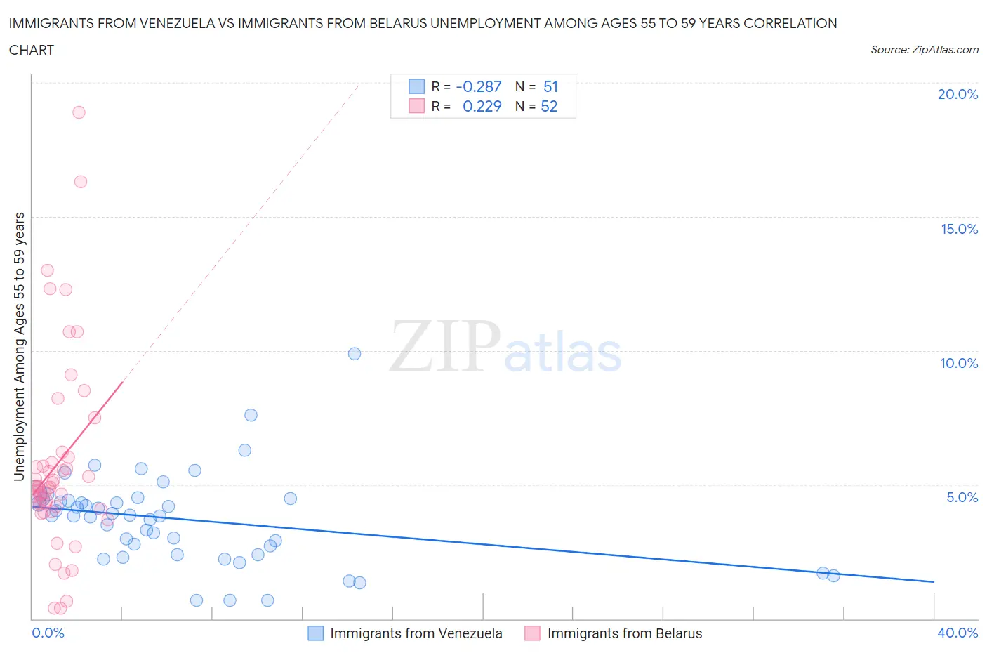 Immigrants from Venezuela vs Immigrants from Belarus Unemployment Among Ages 55 to 59 years