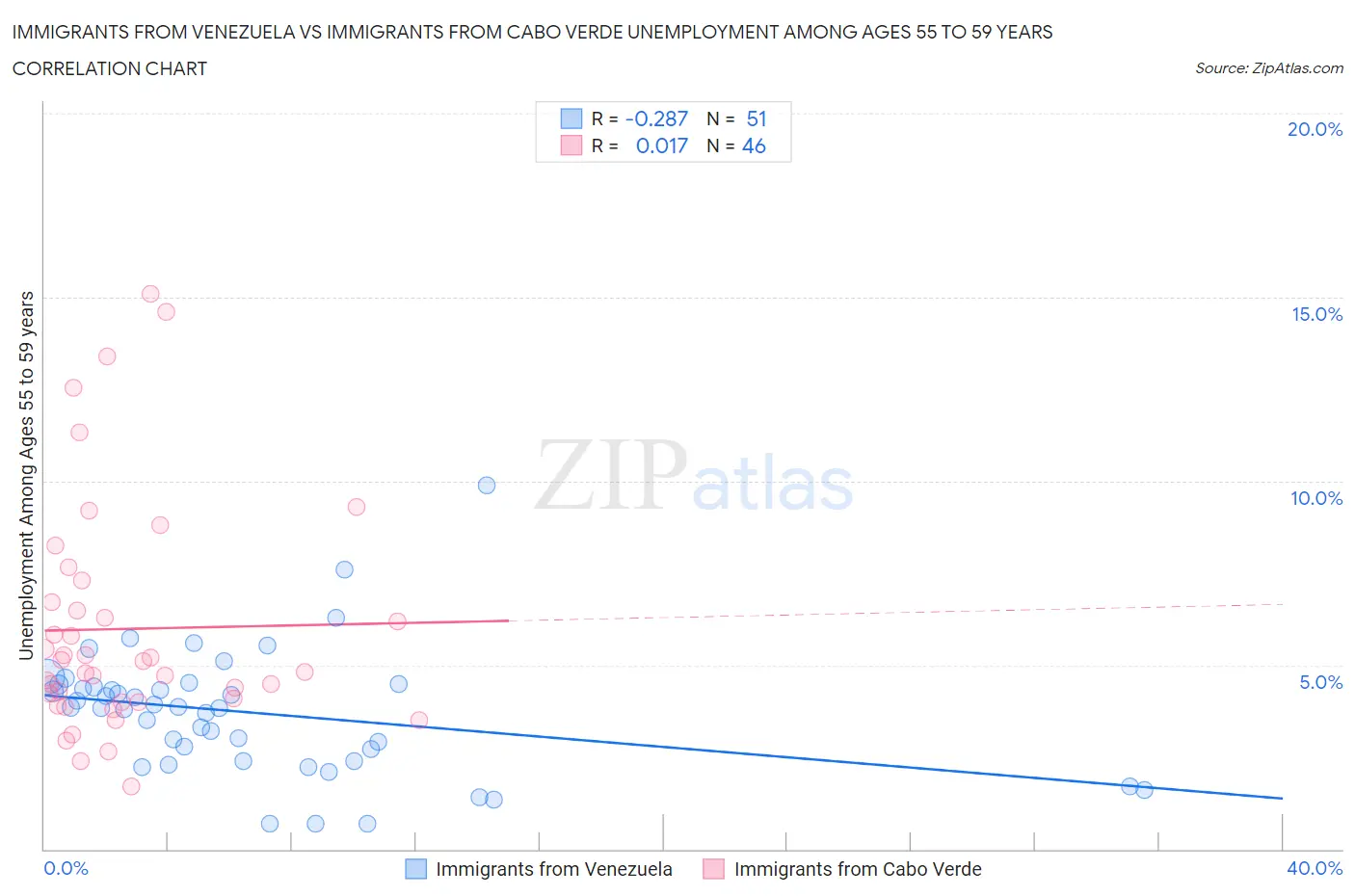 Immigrants from Venezuela vs Immigrants from Cabo Verde Unemployment Among Ages 55 to 59 years