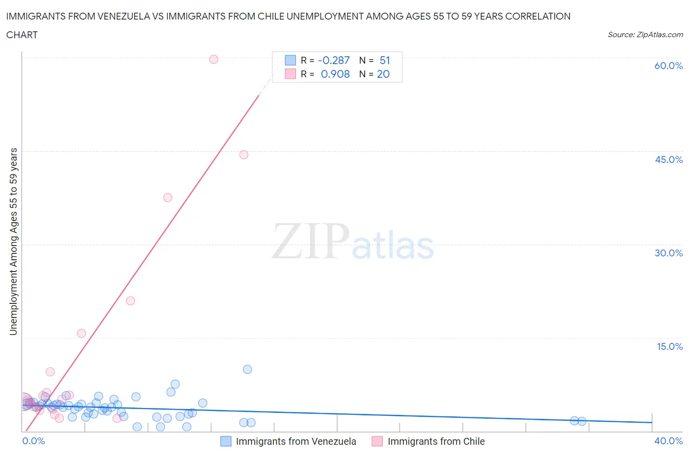 Immigrants from Venezuela vs Immigrants from Chile Unemployment Among Ages 55 to 59 years