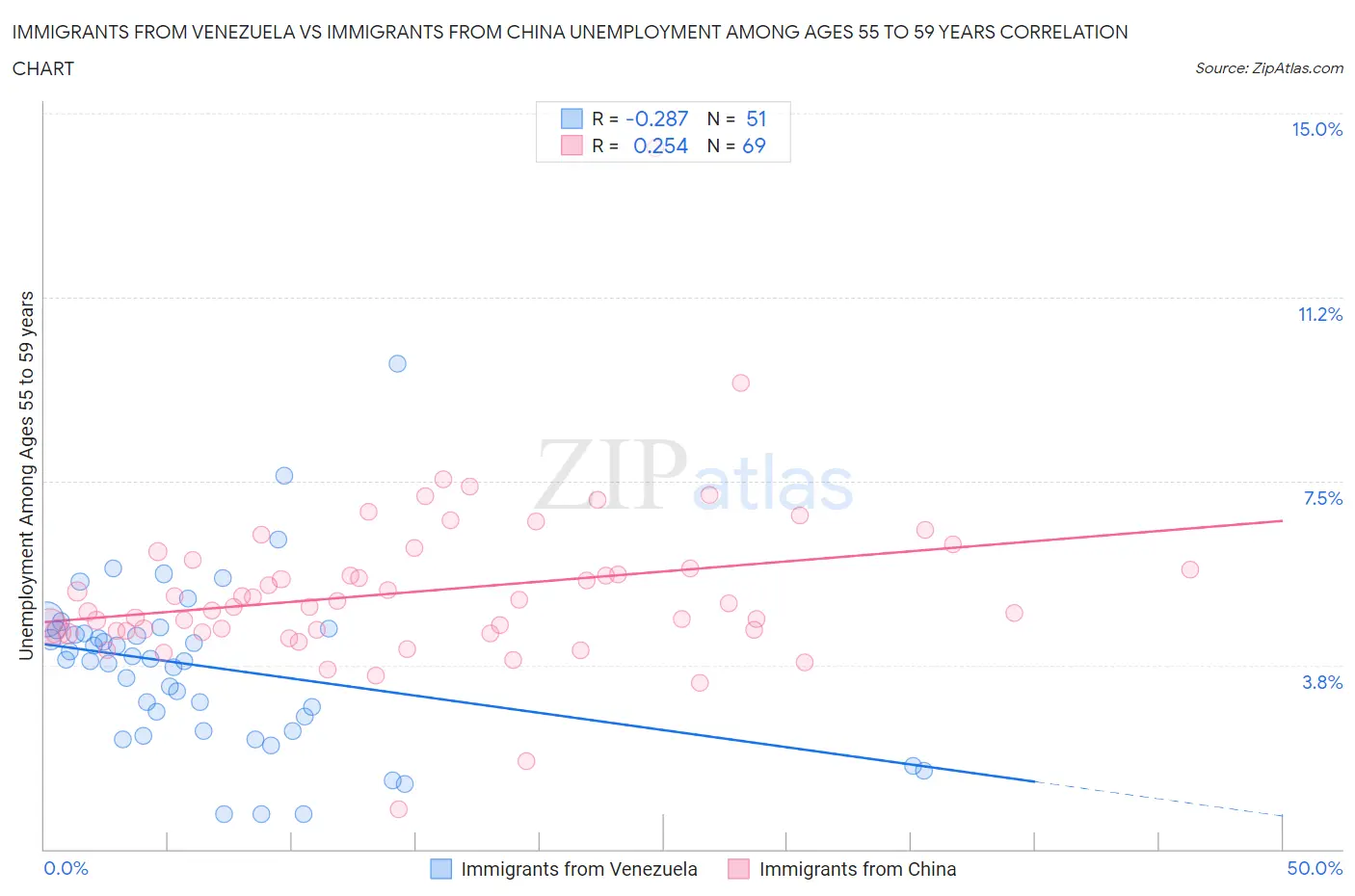 Immigrants from Venezuela vs Immigrants from China Unemployment Among Ages 55 to 59 years