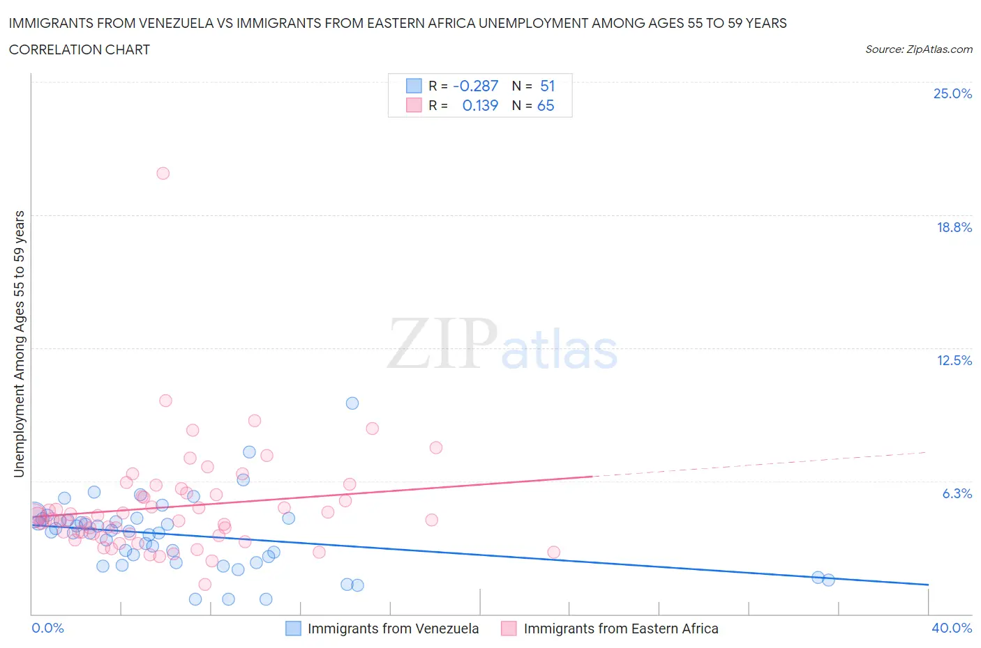 Immigrants from Venezuela vs Immigrants from Eastern Africa Unemployment Among Ages 55 to 59 years