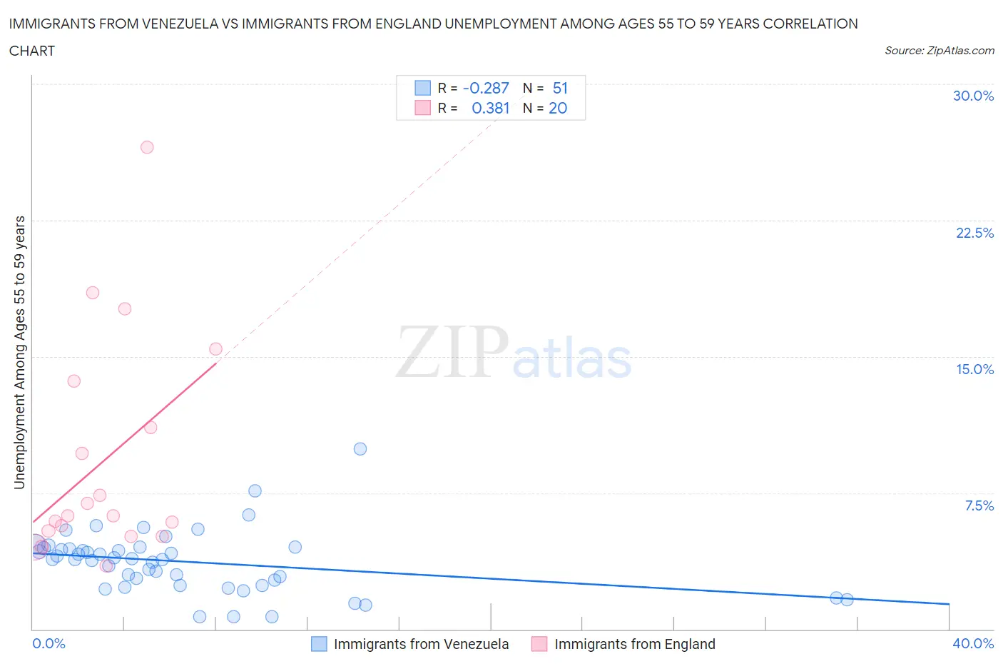 Immigrants from Venezuela vs Immigrants from England Unemployment Among Ages 55 to 59 years