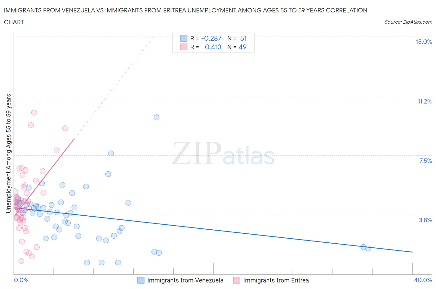 Immigrants from Venezuela vs Immigrants from Eritrea Unemployment Among Ages 55 to 59 years