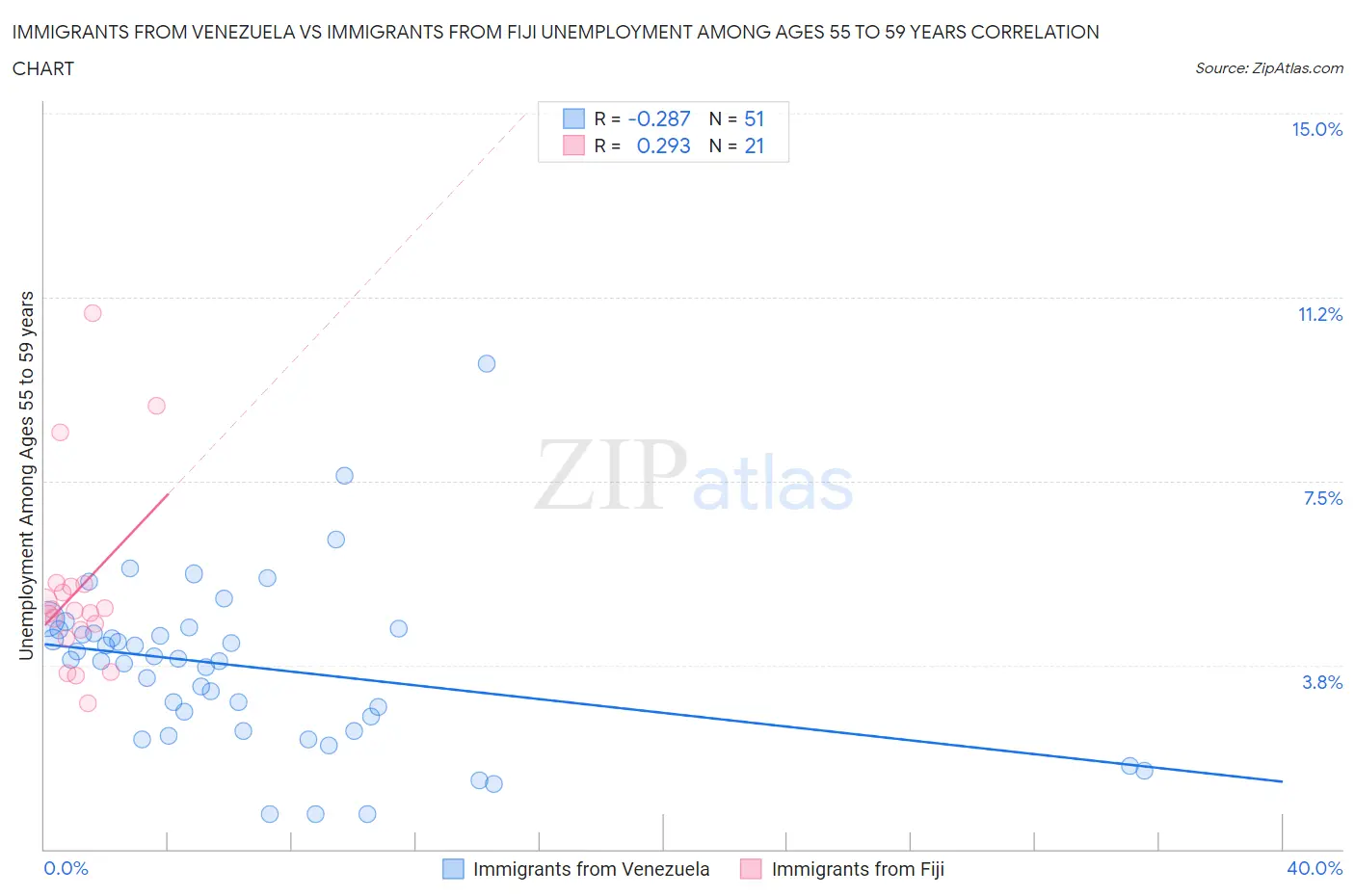 Immigrants from Venezuela vs Immigrants from Fiji Unemployment Among Ages 55 to 59 years
