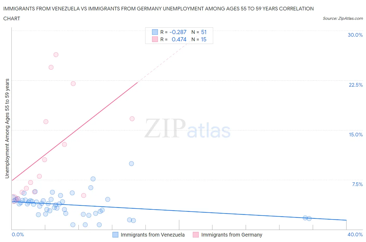Immigrants from Venezuela vs Immigrants from Germany Unemployment Among Ages 55 to 59 years