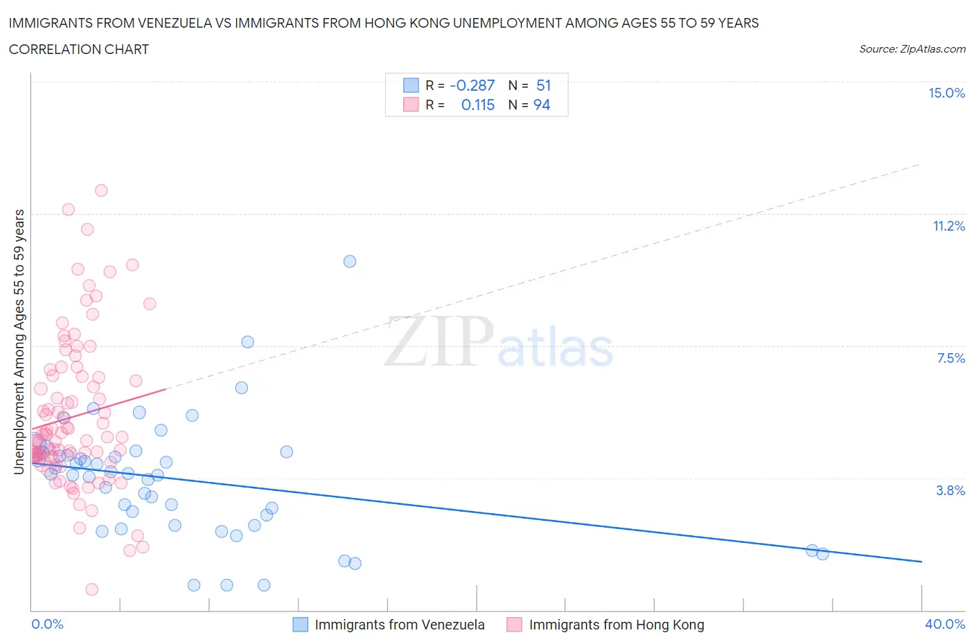 Immigrants from Venezuela vs Immigrants from Hong Kong Unemployment Among Ages 55 to 59 years