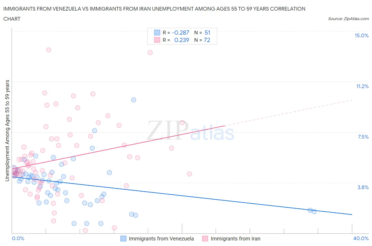 Immigrants from Venezuela vs Immigrants from Iran Unemployment Among Ages 55 to 59 years