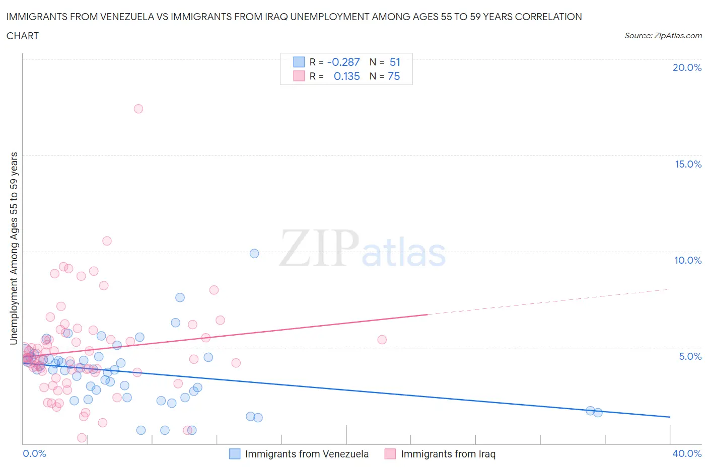 Immigrants from Venezuela vs Immigrants from Iraq Unemployment Among Ages 55 to 59 years