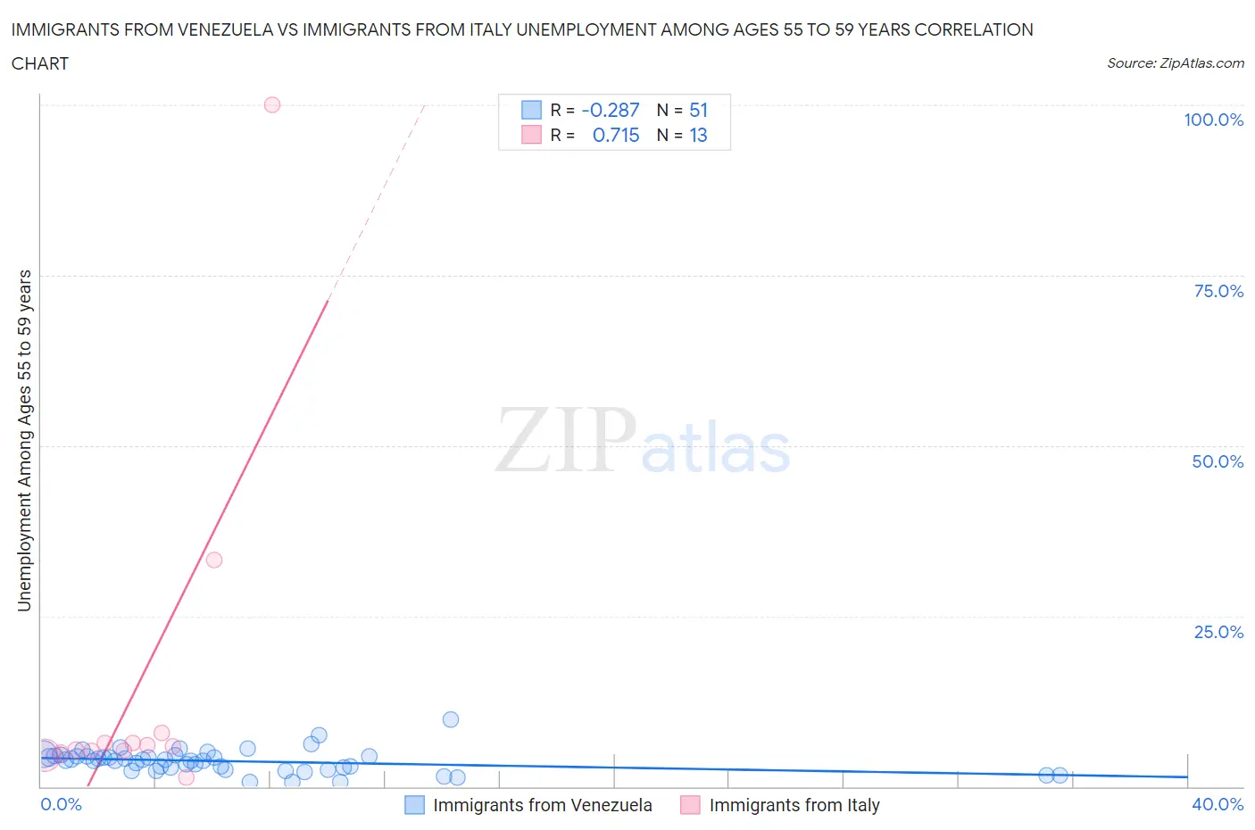 Immigrants from Venezuela vs Immigrants from Italy Unemployment Among Ages 55 to 59 years