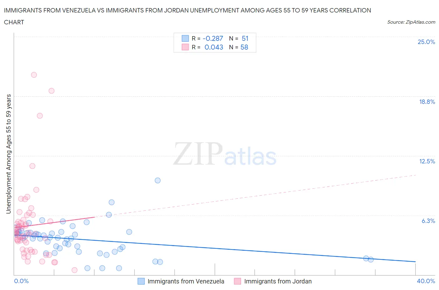 Immigrants from Venezuela vs Immigrants from Jordan Unemployment Among Ages 55 to 59 years