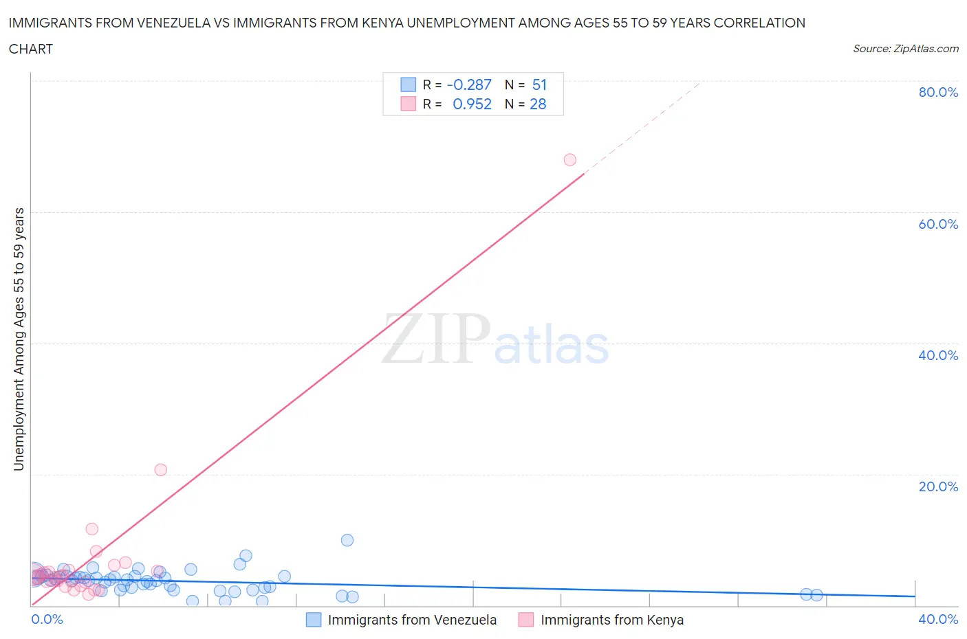 Immigrants from Venezuela vs Immigrants from Kenya Unemployment Among Ages 55 to 59 years