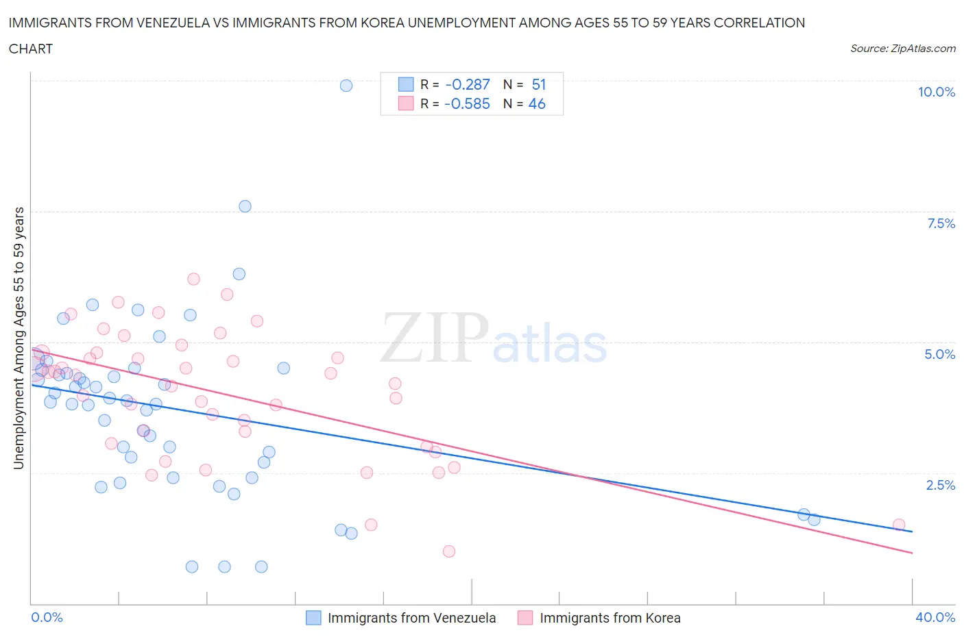 Immigrants from Venezuela vs Immigrants from Korea Unemployment Among Ages 55 to 59 years