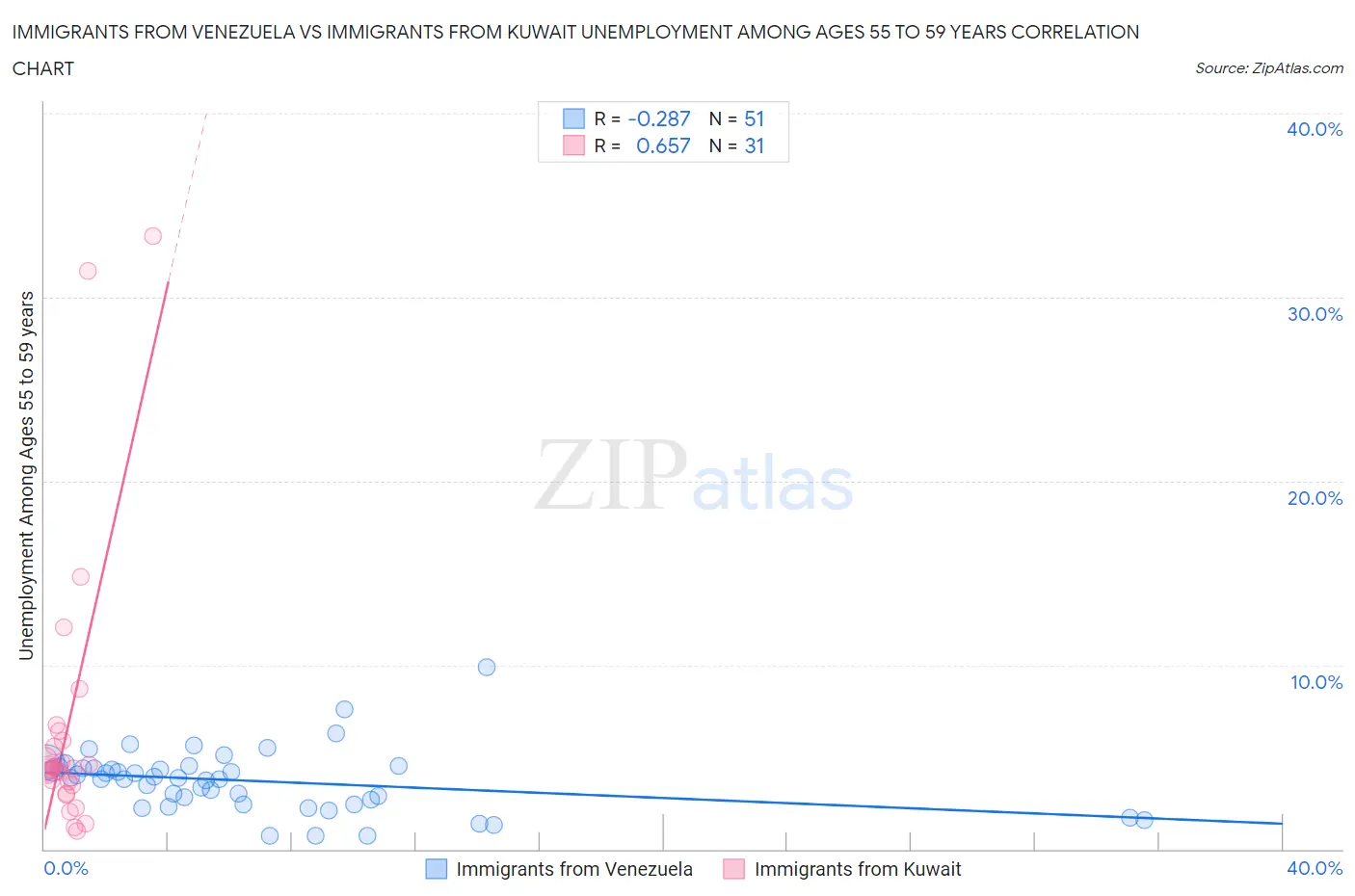 Immigrants from Venezuela vs Immigrants from Kuwait Unemployment Among Ages 55 to 59 years