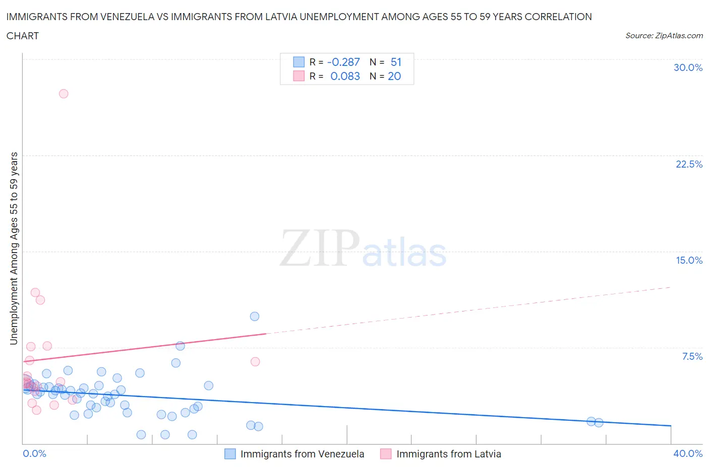 Immigrants from Venezuela vs Immigrants from Latvia Unemployment Among Ages 55 to 59 years