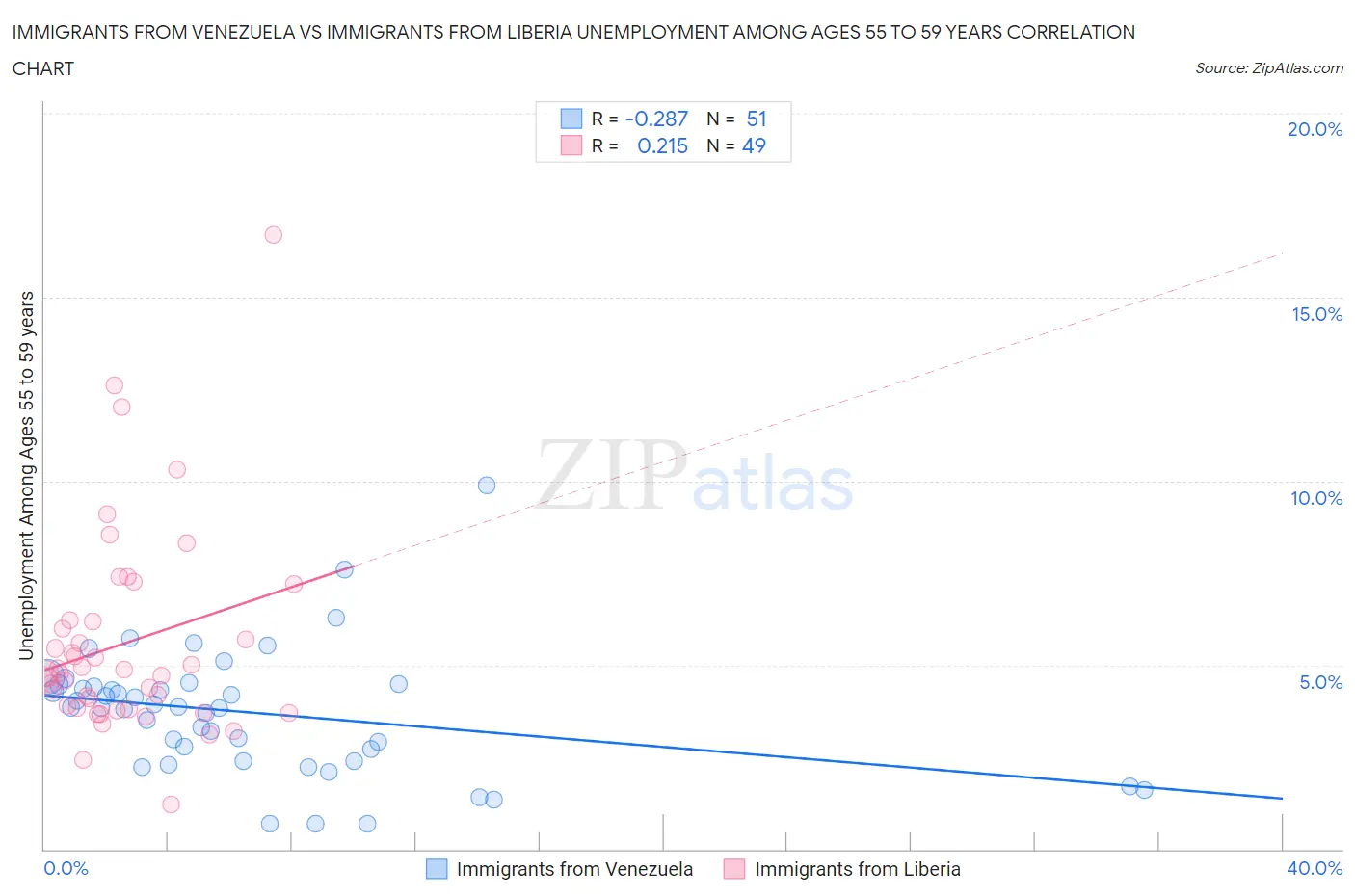 Immigrants from Venezuela vs Immigrants from Liberia Unemployment Among Ages 55 to 59 years