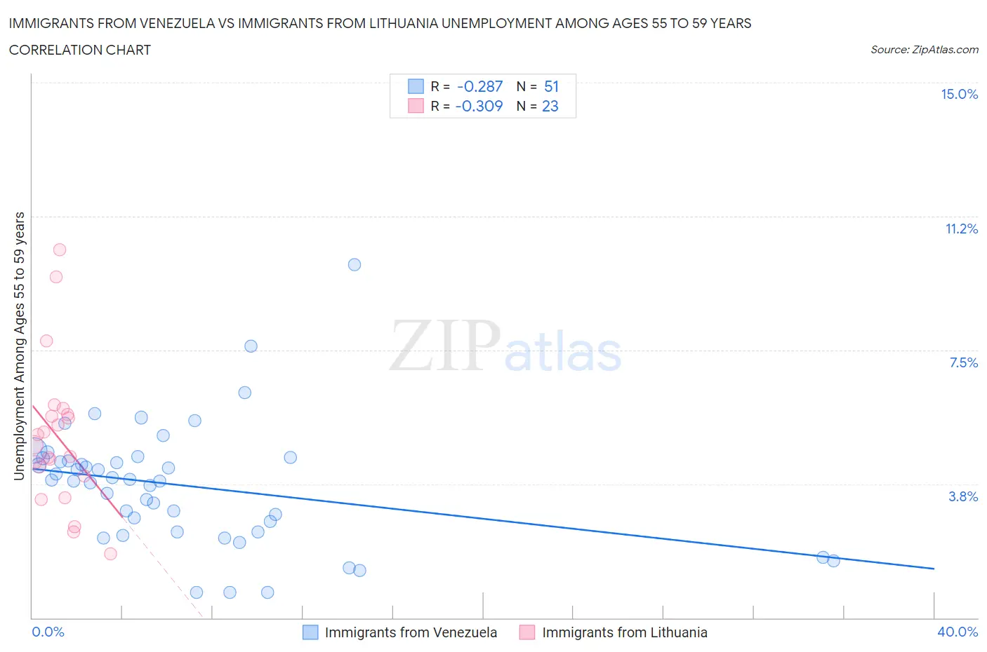 Immigrants from Venezuela vs Immigrants from Lithuania Unemployment Among Ages 55 to 59 years