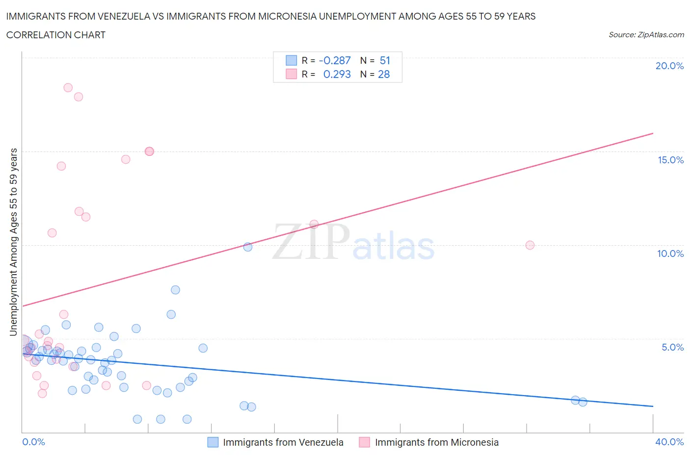 Immigrants from Venezuela vs Immigrants from Micronesia Unemployment Among Ages 55 to 59 years