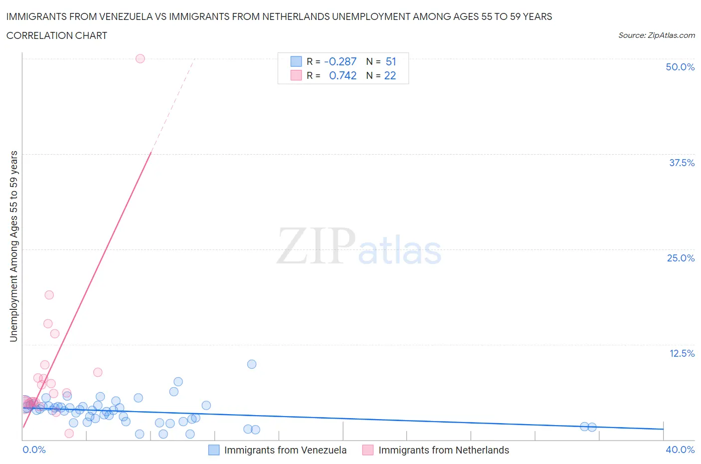 Immigrants from Venezuela vs Immigrants from Netherlands Unemployment Among Ages 55 to 59 years