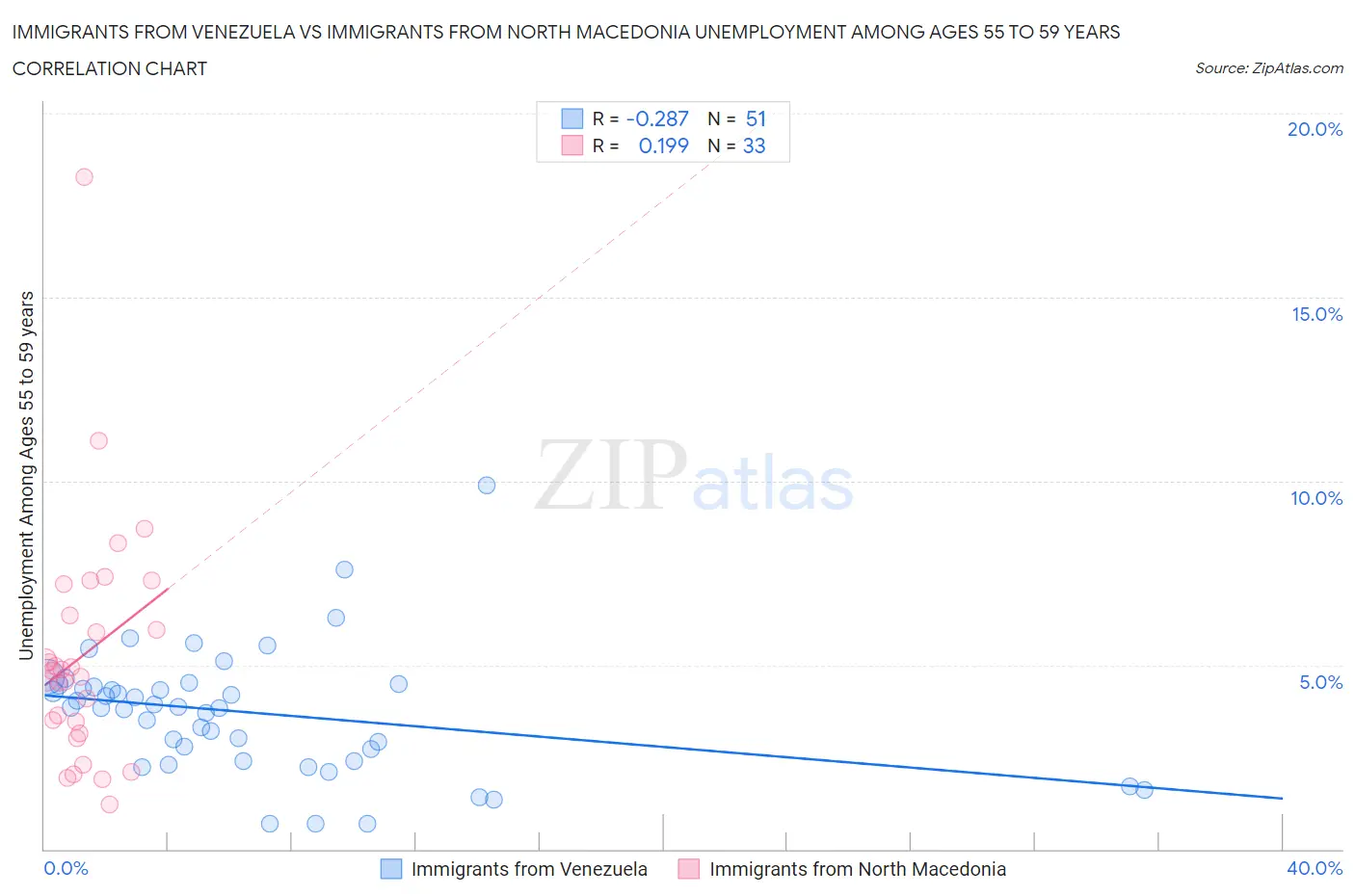 Immigrants from Venezuela vs Immigrants from North Macedonia Unemployment Among Ages 55 to 59 years