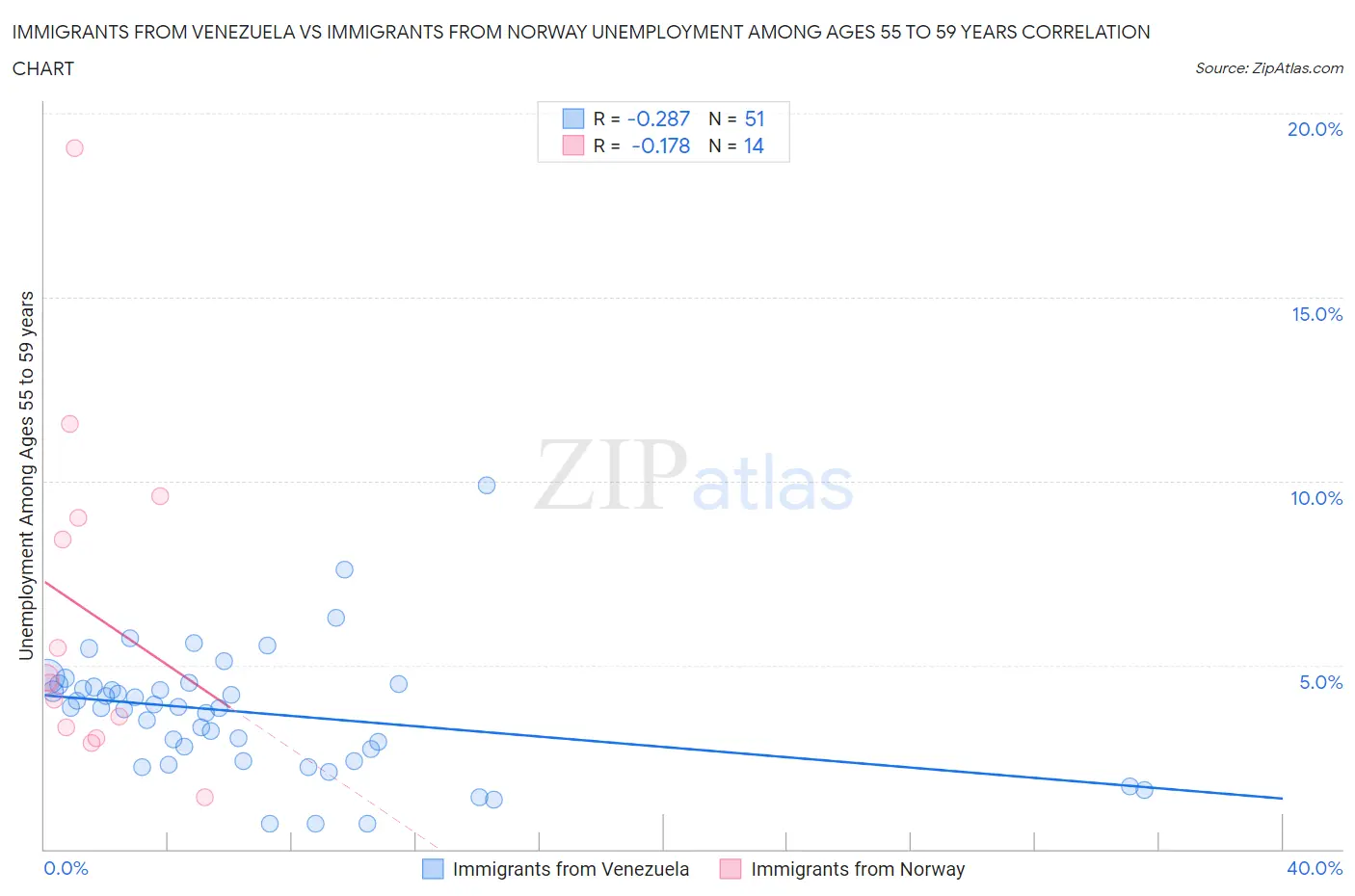 Immigrants from Venezuela vs Immigrants from Norway Unemployment Among Ages 55 to 59 years