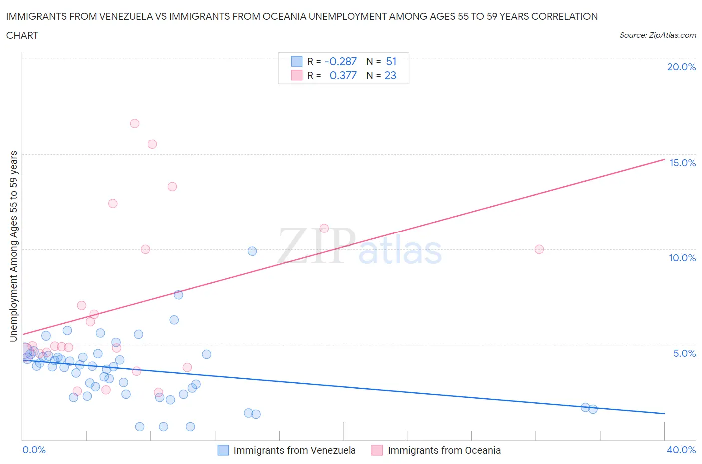 Immigrants from Venezuela vs Immigrants from Oceania Unemployment Among Ages 55 to 59 years
