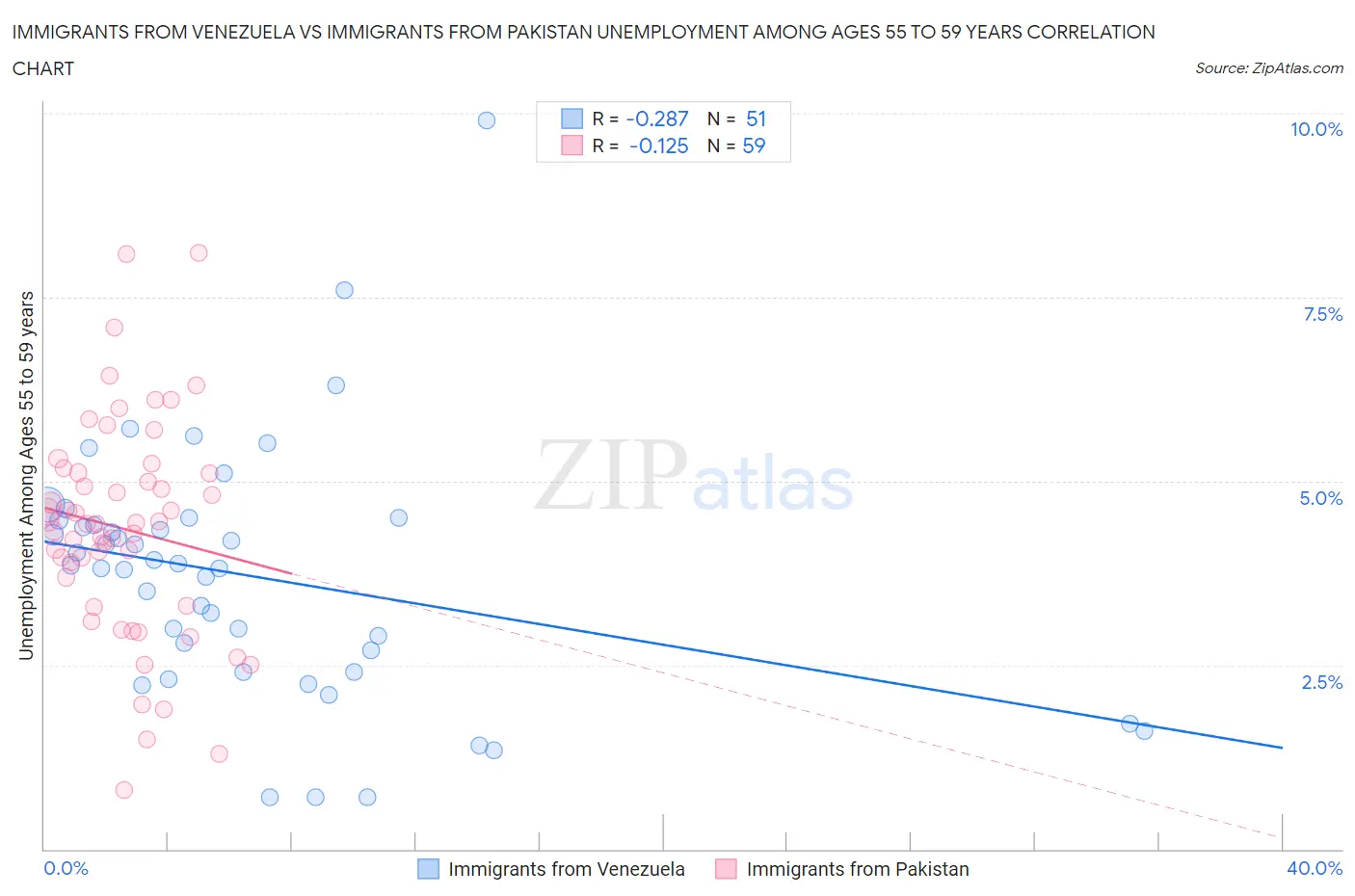 Immigrants from Venezuela vs Immigrants from Pakistan Unemployment Among Ages 55 to 59 years