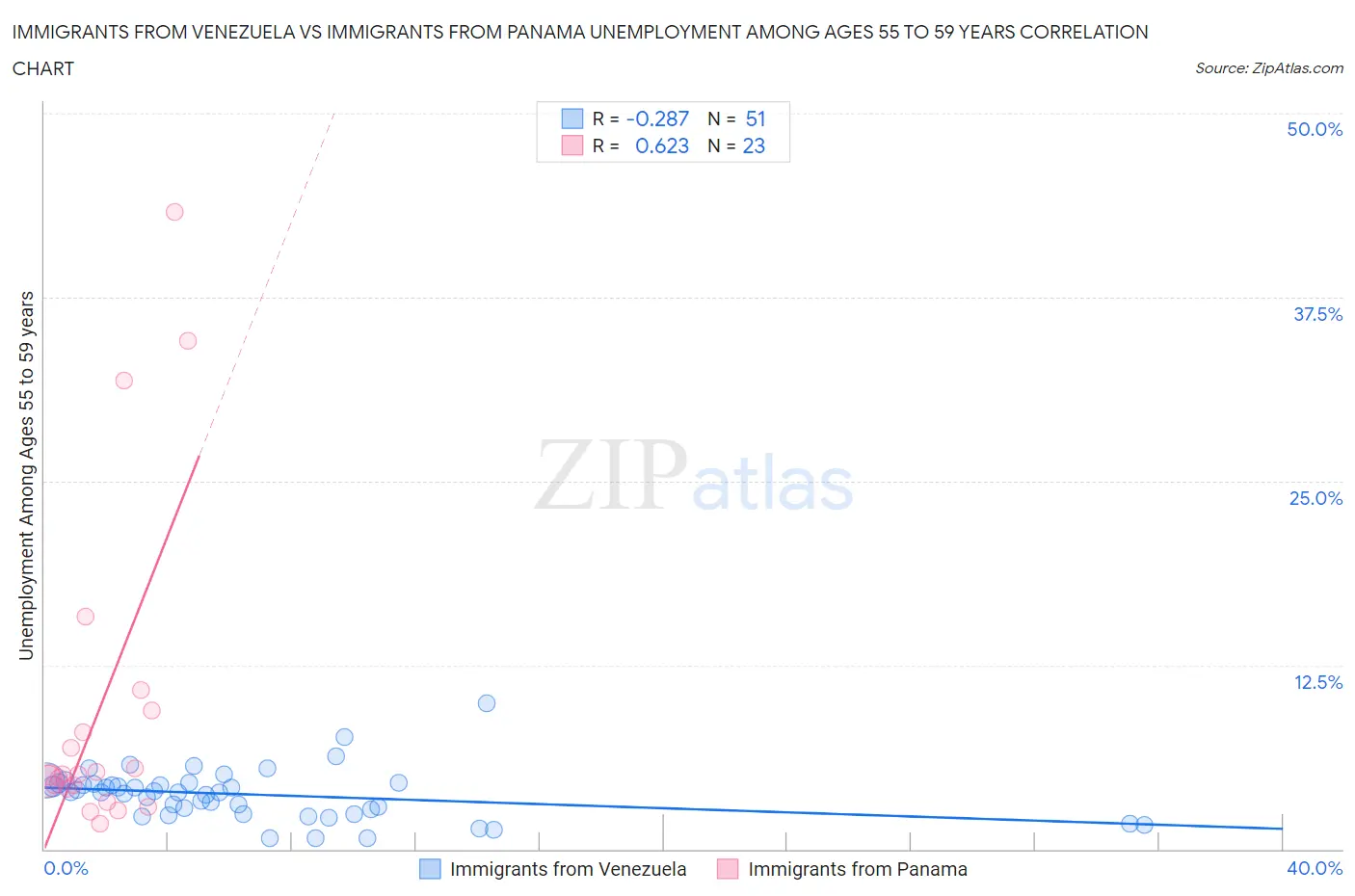 Immigrants from Venezuela vs Immigrants from Panama Unemployment Among Ages 55 to 59 years