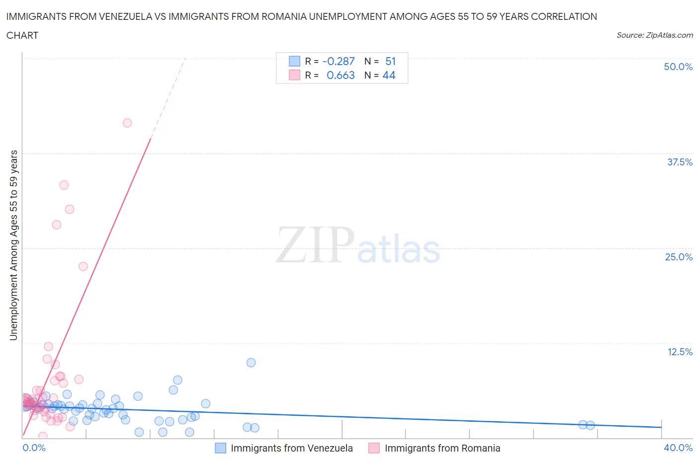 Immigrants from Venezuela vs Immigrants from Romania Unemployment Among Ages 55 to 59 years